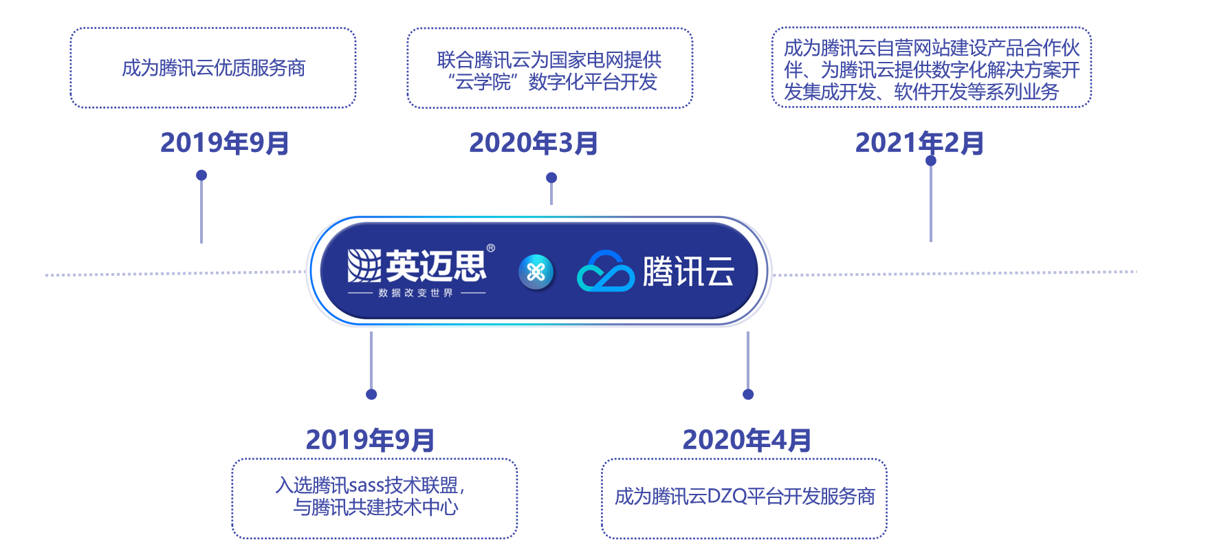 腾讯云&犀牛云深度合作:共同致力企业数字化转型,打造私域流量! 腾讯云&犀牛云深度合作:共同致力企业数字化转型,打造私域流量!