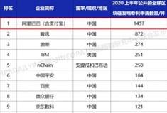 【热点】2020上半年全球区块链专利排行榜发布 阿里、腾讯位列前两名