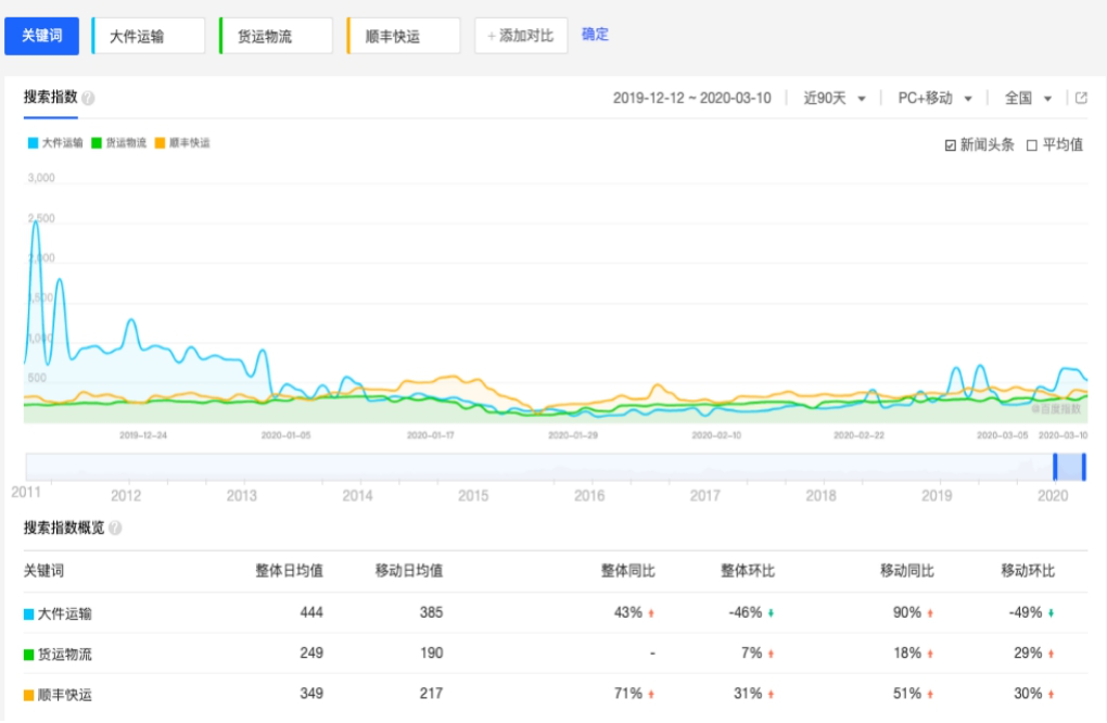 顺丰快运签约犀牛云：品牌爆发之路上相融共生的合作伙伴！