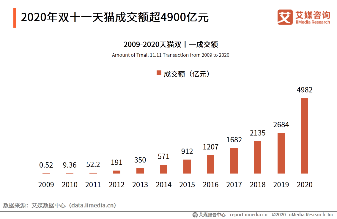 2021年双十一活动强势来袭,电商平台直播卖货还能走多久?犀牛云-企业数字化引擎-1.png 2021年双十一活动强势来袭,电商平台直播卖货还能走多久?犀牛云-企业数字化引擎-1.png