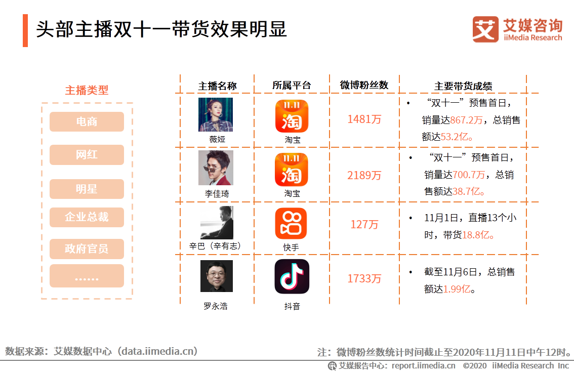 2021年双十一活动强势来袭,电商平台直播卖货还能走多久?犀牛云-企业数字化引擎-2.png 2021年双十一活动强势来袭,电商平台直播卖货还能走多久?犀牛云-企业数字化引擎-2.png