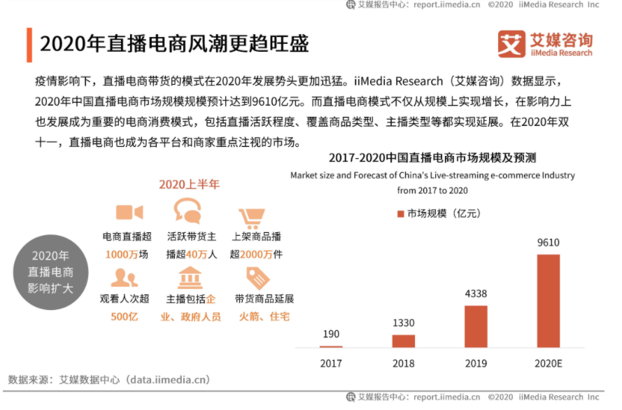 2021年双十一活动强势来袭,电商平台直播卖货还能走多久?犀牛云-企业数字化引擎-4.png 2021年双十一活动强势来袭,电商平台直播卖货还能走多久?犀牛云-企业数字化引擎-4.png