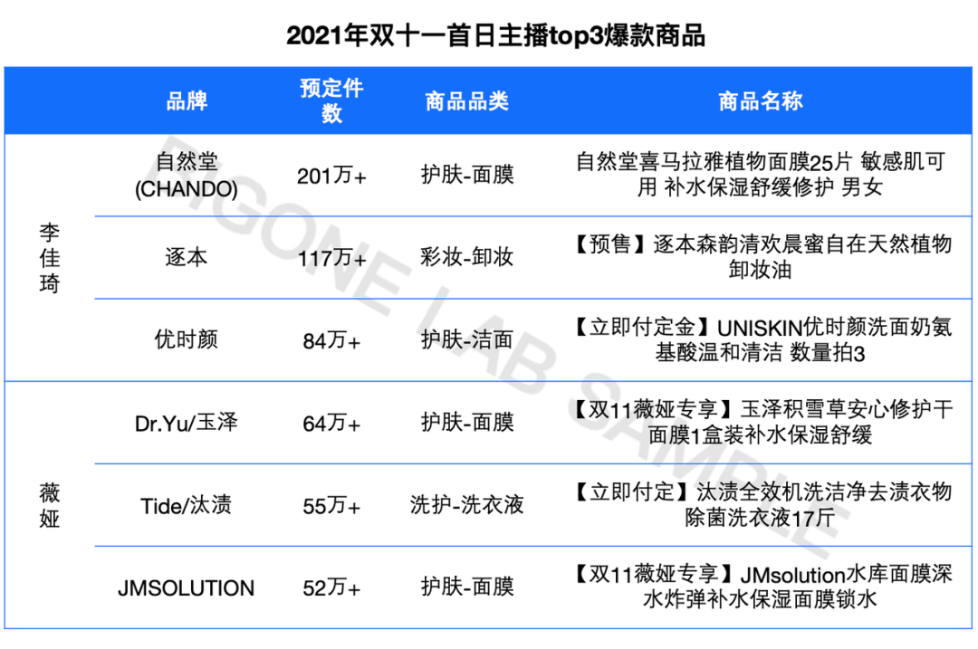 2021年天猫双十一首日大主播消费榜单来了-4.png