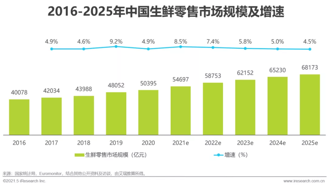 “宅经济”带火了生鲜电商，引各大巨头争相入局，精细化运营提速中   