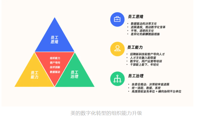 美的集团数字化历程与经验总结 美的集团过去近10年的数字化转型历程，是中国制造业企业转型升级的一个典型样本，也是中国制造走向中国智造的一个缩影。2020年美的集团确定的核心战略就是全面数字化和全面智能化，要把全部的产品用软件来定义，用内容增强用户的服务，来改变美的的交互方式。美的数字化涉及全价值链的合作伙伴、供应商、销售伙伴，都要用数字化支撑起来，用数据驱动业务运营。这是美的非常确定的战略，也是美的一直在做的事情。 一、美的数字化成果 1968年成立于中国广东的美的集团，是我国制造企业的一个典型代表。从最初的塑料生产到后来的家电生产商再到现在的拥有家电、机器人、智能供应链的科技集团，美的努力抓住了每个时间节点上的发展契机，一步一步在实现从中国制造到中国智造的转型之路上前行。  美的集团是中国最大的家电企业之一，常年在空调、冰箱、洗衣机领域名列前茅。然而，这样的标签让很多人对美的的全局认识有了偏差。事实上，美的已经成长为一家以数字化、智能化驱动的科技集团，拥有数字驱动的全价值链及柔性化智能制造能力。  被称为“白电双雄”的格力和美的，这对在过去20多年里你追我赶的老对手，不约而同地选择在8月30日这一天发布了2020年半年报。财报显示，受到疫情冲击，格力和美的的销售情况都有所下降。格力净利润为63.62亿元，同比下降53.73%；美的净利润为139.28亿元，同比下降仅为8.29%。 与老对手美的相比，格力在营收、利润、利率等方面都输了，差的还不是一点半点，而是将近一倍。更重要的是，格力电器空调品类营仅收为413.33亿元，远低于美的640.3亿元的营收。这意味着，一直自诩“空调老大”的格力，在空调营收上首次被美的超越，失去了保持了24年的江湖地位，“好空调，格力造”可能以后就要改成“原来生活可以更美的”。回顾过去半年，格力为了自救不可谓不拼命，努力进行了各种探索尝试：在疫情中改造生产线生产口罩、实名举报同行奥克斯、推广新零售模式“格力董明珠店”。就连说过“坚决不做直播带货，坚持走线下路线”的董明珠，也不惜自食其言亲自下场直播带货。但是，拼命自救的格力，仍然输给了美的，或者说输给了美的的数字化。 就在最新公布的2019年《财富》世界500强榜单中，美的集团排名再次上涨，并实现4连涨，位居第312位。这背后正是得益于美的集团在产业变革和企业转型的双拐点实现了“高速超车和换道”：立足家电，面向创新，不断突破。 从2012年到现在，美的的收入从1000多亿增长到2800亿左右，利润从33亿增长到240亿。现在的美的不仅拥有更细分的市场和更多创新的产品，它市场的周期也缩短到45%，成本也下降了85%，整体业务都在健康地成长。 二、美的数字化转型的历史背景 1、行业变局 美的作为一家传统的硬件制造企业，其过去的市场增长就主要依靠于家电的规模效应和廉价的劳动力，然而美的的董事长及CEO方洪波很早就意识到这样的红利已经越来越弱。一方面，在消费升级的大背景下，消费者需要更加智能化的家电；另一方面，中国劳动力已经不再低廉，传统的供应链和资源链接很难再为品牌提供有效的保障。 2011年，家电市场销售十分火爆。从年初开始，市场订单如雪片飞来，应接不暇；等待拉货的车辆首尾相连，昼夜不息；工人过年不放假，必须加班加点。美的董事长方洪波说：“当时简直想把街上过路的人都拉过来干活”。 然而，在红红火火的盛世景象之下，美的头上却一直盘旋着一个挥之不去的阴影。虽然美的经营收入保持高速增长，但盈利水平却不容乐观。作为美的集团中的优质资产，美的电器的销售毛利率逐年下滑、扣非净利润率一直在不到4%的低水平下徘徊。2009~2011年间甚至出现了增收不增利的局面。 方洪波清醒的看到了这一点，察觉到了潜伏在企业内部的危机。2011年，在市场行情 仍旧良好时，方洪波决定转型。他认为市场最疯狂的时候，一定也是变局的前夜。为了从根本上实现美的的可持续发展，方洪波提出了改变旧的发展模式，进行企业转型升级的思路。方洪波认为，只有尽早进行企业的转型升级，排除发展隐患，才是解决问题的根本。 在数字经济不断发展的今天，传统的靠规模、靠人工、靠线下销售渠道的方式已经马力不足，面对来自消费测和供应链侧的双重压力，传统企业更需要基于传统行业的根基和对传统行业的理解，去不断寻求适合自己的数字化方法，驱动自身，迎头赶上。传统家电行业靠库存拼销售，与经销商、供应商博弈价格差的时代已是过去式。现在是线上线下拼效率，讲究满足用户需求的时代。外部市场、环境等不确定性因素交错，不顺应时代做出改变，便无法生存。 2、市场竞争情况 在市场竞争方面，格力和海尔仍然是美的目前的主要对手。通过观察行业内这三家代表企业美的、格力、海尔近几年的转型实践，能够发现他们在转型思路以及具体路径上的重大差别。 在国际化布局方面，海尔2016年打败美的、伊莱克斯以55.8亿美元斩获GE家电，拥有了GE家电全球物流分销资源和美国市场的零售网络。尽管海尔很早就作为中国企业“出海”代表在美国设厂，但是品牌影响力一直不及美国本土品牌。这一收购不仅使海尔获取了约20%的美国市场份额，同时获得了美国本土市场上的知名品牌。至此，海尔拥有了6大品牌，从高端的GE家电、卡萨帝到中端的海尔再到面对年轻用户的统帅，覆盖全球160个国家、108个制造工厂(海外54个)、10个研发中心，进一步铺开了国际化发展的范围。 商业模式方面，海尔侧重于利用互联网模式搭建企业内部的创新创业平台。张瑞敏的理念是围绕用户进行全流程价值链的重塑，促使海尔从“制造家电产品的传统企业”转型为“面向全社会创客孵化的平台”，利用互联网的方式为终端用户提供智慧家居解决方案。围绕着用户需求，海尔试图运用互联网连接、聚合、交互的商业模式来改造自身的管理架构、生产流程与供应链上下游。海尔的互联工厂C2M模式，强调大规模定制下的用户体验与连接，从产品的创意研发到生产物流，全程用户可视可交互。海尔的在线众创社区众创汇，鼓励用户自主创造个性化需求。而CosmoPlat平台，通过互联网连接更多创客、技术与资源供应商，服务于海尔的大规模定制模式。 相比之下，格力则更加倾向于通过自主研发掌握核心技术，在国际化及并购方面并没有太多的动作。格力主要围绕着机器人和精密机床两大方向进行自主研发，希望从单纯的家电制造行业向新能源行业及装备制造产业拓展。机器人方面格力目前已经完成了从核心零部件到机器人本体再到下游集成应用的整个研发过程。从2013年开始，格力自主研发的工业机器人等智能装备实现小规模外销。截止2016年底，外销设备产值超过了10亿元人民币。除了机器人，格力也在数控机床方面进行了大量的研发投入。董明珠的期望是未来格力可以在智能制造装备上闯出一片市场。董明珠表示，“所有的机器人，支撑运作的核心技术都是格力自己研发的，格力将会坚持走自主创新的道路。” 与格力和海尔相比，美的转型升级的手段显得更加灵活与多样化。首先，美的并不过分拘泥于自主研发核心技术。在机会出现的时候，美的会毫不犹豫地展开与外部公司的合作甚至是直接并购。以在机器人产业的布局为例，美的围绕着机器人产业链进行了多次收购和合作。美的收购了国内的机器人公司埃夫特，并与日本安川共同设立了合资公司。2017年，美的又收购了世界领先的机器人企业库卡，这标志着美的在智能制造方面的战略布局到了一个新的阶段。 在企业自身能力的提升上，美的的思路也有独到之处。到目前为止美的的企业转型不仅仅是以技术驱动，强调科技创新，“企业总体效率”的提升也是转型的核心。以效率和成本为出发点，优化、整合企业内外部资源，最终实现提升在企业综合成本降低前提下市场竞争力及用户满意度的提升。 3、业务痛点 对于比较传统的家电制造或家电企业，行业内的很多企业都一样，同样面临来自环境、市场等各方面的变化，不确定性因素非常多。现在所有的一切都发生翻天覆地的变化。 原来家电的形态跟现在或未来美的想要的家电形态已经完全不一样了，销售方式也完全不一样，跟用户打交道的方式也发生变化。美的现在面临的环境已经跟原来的环境完全不一样。因此美的必须变革，才能生存下去，才能够发展得更好。 产品本身的智能化越来越普遍了，大家不仅要用到硬件的功能，很多用户交互、连接、内容及服务都用数字化手段附加上去。家电之外，汽车等其他行业也正在发生巨大的变化。如果美的还保守原来的产品形态，可能用户明年就不喜欢了，就不买产品了。所以美的必须跟上，做好产品的数字化。 对于营销、供应链各个方面，现在线上变得越来越快，线下也对效率要求越来越高，用户的需求，市场的需求每天都在变，所以美的要紧贴市场需求，面对不确定性给体系带来的巨大挑战，美的必须要用数字化手段才能够应对。 4、业务转型背景 2011年下半年，方洪波下定决心引导美的开始了从规模向效率的转型。这次转型被方洪波称为“壮士断腕：从2011年到2016年的五年时间里，美的关停了10多个生产基地，砍掉多个利润率低的产品，员工数量从近20万缩减到10万以内。 转型给美的经营业绩带来了巨大的冲击，2012年美的集团总体营收相比2011年大幅下滑了300亿元人民币。然而在短暂的阵痛之后，美的开始逐渐收获转型升级的成果。从2013年起，美的集团营收和利润恢复了稳定增长，并经受住了2015年家电行业整体萧条的冲击。 美的首先在旗下的小天鹅推动了T+3模式，将传统的产销转为直接汇总零售商的订单，多批次小批量的柔性生产模式，共分为四个步骤：搜集客户订单，交付工厂（T）；工厂采购原料（T+1）；生产（T+2）；发货上门（T+3）。  T+3实施后，小天鹅的供货周期从原来的23天压缩到12天，减少了库存积压现象，提升了周转率，使美的能够在更短的时间内以更低的成本生产更多的洗衣机。凭借着数字化的T+3模式，小天鹅在2015年营收131.3亿元，打败了当时的洗衣机巨头海尔。美的尝到了数字化的的甜头，很快又将T+3模式用在空调领域，剑指格力。 在数字化的加持下，它的新产品市场周期缩短45%，成本下降85%，现金流从过去的30天缩短为6天，收入从2012年的1000多亿增长为2800亿左右，但利润从33亿飙升至240亿，市值也成长了10倍。 而曾经凭借强大的线下渠道分销风光无两的格力，如今反倒被庞大的线下体系拖累，传统的组织架构又难以应对互联网时代的重重挑战。虽然格力一直努力自救，但积重难返，一时无法看到什么成效。此消彼长，数字化这一仗，美的赢得漂亮，格力输得不亏。 5、美的下决心转型的原因 美的过去成功的打法，在新时代已经不太能够满足消费者的需求。产品必须更具差异化，技术含量更高，所以当时提出产品领先，产品更智能化的想法。很多来自智能家居及其他行业新兴的竞争对手，很多行业的趋势都是用软件定义硬件，靠服务和内容做差异化。美的也要从硬变成软。 中国廉价劳动力的时代已经过去了，企业要以效率驱动，因此需要更加智能的制造过程。随着订单的碎片化，如何实现柔性生产制造是一方面。 三、美的数字化转型方向 从2011年起，美的核心发展思路从规模导向转变为追求增长质量。美的转型升级围绕着“产品领先、效率驱动、全球经营”三大战略主轴展开。在这一转型战略引导下，美的明确了“聚焦产业、做好产品、确保规模、改善盈利”四大核心工作。在加强产品研发、提升核心技术能力的基础上提升产品力及公司整体管控水平，推进“一个标准、一个体系、一个美的”的流程优化及制度建设，从而最终提高企业精细化管理水平与运营效率。  1、效率驱动 为了实现效率驱动的落地，美的在“自动化”和“IT系统”建设两个方面做了大量的工作。 自动化方面，美的通过应用机器人技术、智能设备等手段对原有生产线进行升级改造。通过提升效率，美的不但将员工总量从2011年的将近20万降低到2017年的不到10万人。同时在不新增生产线的情况下实现了产量提升。以空调业务为例，美的累计投入超过10亿元用于空调产品生产线的自动化改造。到2016年1月已达到机器人数量562台、平均自动化率16.9%，高于行业7%的平均自动化率。相应的，美的空调用工总数从2011年的峰值5万降至2015年的2.8万人，2018年继续减少到不足2万人。机器人数量则在2018年提升至约1500台，自动化率超过50%。 IT系统辅助运营能力提升的一个典型例子就是美的“T+3”项目的实施。美的“T+3”项目的目的是将“用户订单接收、原料备货、工厂生产、发货销售”四个周期（T）打通，通过优化制造流程、升级制造设备和工艺、产供销联动逐步压缩供货时间，从而将每个周期压缩至3天甚至更短的时间。 T+3与传统模式相比，供货周期的缩短尚在其次，最大的不同在于T+3模式是由客户 订单驱动。“T+3”模式下的价值链由接收用户订单、原料备货、工厂生产、发货销售依次递进。通过在终端所呈现出来的用户需求信息来指引上端供应商、工厂生产、流通资源分配，减少货物流转等中间环节，从而将原来的备货式生产转变为订单式生产。 2、产品领先 以产品为核心，将产品领先放在首位是美的转型的另一个重要特点。产品领先就是要为用户提供更好的产品和服务。 美的首先砍掉了许多利润率低的产品，与此同时加强新产品的研发力度。为了做好产 品研发，美的逐步建立起四级研发体系，在全球范围内布局了11个研发中心，分布在美国日本、德国、意大利、新加坡等国家，从组织到制度保证了对产品研发持续性、高强度的投入。2016年底，美的又投资30亿在顺德建立了全球创新中心，创新中心的中央研究院70%以上是具备硕博学历的科研人员，25%曾有海外经历。整个创新中心内有超过4000名研发技术人员，能够同时进行近千项研究。 3、全球经营 在内涵式发展的同时，美的也没有放弃外延式扩张的机会。美的多次利用资本的力量进行产业链纵向整合和横向并购，从而达到获取核心技术、扩张产品品类或打通市场渠道的目的。  仅2016年一年，美的就发起了三项跨国并购，总金额超过300亿元人民币：分别是东芝白电80.1%的股权，意大利中央空调品牌Clivet80%的股权以及库卡94.55%的股权收购。 四、美的数字化核心路径 美的市值10倍的成长背后，正是它10年的数字化转型之路。从最开始的打基础，到从制造和供应链切入，再拉到终端用户产品和生产基地，最后到代理商、渠道、库存等的不断延伸，美的通过数字化科技升级来延伸了企业数字化的广度。 2010年，方洪波在发现问题后，正式提出了基于数字化转型的全新战略——产品领先、效率驱动、全球经营，并以此开始了漫长的产品智能化与价值链数字化的探索。  1、数字化1.0时代 2012年至2015年，在数字化1.0时代，美的开始建立基础。 在2012年之前，美的已经是一个高度分权的组织，每一个事业部自成一体，以致于所有的信息系统高度离散化，缺乏一致性。所有信息都是孤岛，不能集成，更不可能自动分享。这是当时美的面临的困境，美的面临很多挑战，就是流程不统一，管理方式不统一，数据不统一。对于家电领域来说，光IT系统就有100多套，大家也不统一，就没法组成一个集团，没法统一往前跑。 2012年实际上的契机是美的集团上市，由原来较为分散的二级产业集团统一为一个集团，也带来新的挑战，就是美的怎样像一个集团一样统一运营。于是美的做了一个重大选择，将已经建立多年并稳定运行的信息系统推倒重来。为打破孤立、分散困境，美的拉开数字化转型的序幕，定下“一个美的、一个系统、一个标准”变革决心。 基于这个战略，美的重构了所有的流程、IT系统，统一数据的标准，这是美的数字化转型的基础。这个工作到2015年上半年才全部完成。 为了数字化，美的将产品开发、订单交付等众多的业务流程全部标准化，同时把供应商与客户标准化，他们甚至不惜将ERP等系统推到重做，来将数据系统打通。 2、“互联网+”时代 到了2015年，开始大谈互联网+要颠覆传统行业。美的进行了公司里面的大讨论，当时定的战略，要做“双智”的战略：智能产品，智能制造。美的就用这两个方向，把美的所说的“加互联网能力”用数字化转型赋予到美的内部。比如建了智能制造的工厂，建了大数据平台，把所有系统移动化。 3、数字化2.0时代 到了2016年以后，美的业务发生了一个重大的变革，从以前层层分销的模式，以产定销的模式变成以销定产。从原来的大订单供应模式，变成了碎片化的订单模式。面对不确定性，对交付的柔性与效率提出了很大的要求。那时候美的做了数字化2.0的转变，支撑业务的转型。到了2016年，从数字化2.0阶段开始，美的开始应用数字化配合公司进行业务的转型，对其制造和供应链进行数字化的升级改造。 过往的制造业最大问题是，生产整个过程里面从物料进来生产过程到出货的过程里面，库存是非常高的，带来效率很低。所以美的希望做以销定产——客户下的订单，它马上才做生产。这个过程里面，就需要订单交付时间必须要更快。 另一方面，美的也希望C2M的定制化更加柔性地来做生产管理，同时及时地把生产计划和重要的供应商以及库存关联起来。达到生产线做完，马上就送到客户的状态，从而减少整个的库存的问题，提高效率。 同时美的也做了一个事情，用IT的术语来讲，就是由结果管理型的系统，变成了过程支撑型的系统。因为只有过程支持型才能够把数据的效益给它放出来，用数据来驱动运营。 4、工业互联网时代 2018年开始，随着物联网技术的成熟，美的开始着手让单机版的家电变成联网的。通过美居APP，让空调、冰箱等产品可以被消费者集中控制，并能够场景化的应用，同时采集数据，了解消费者的行为，从而更加精准地开发产品，为客户提供更好的服务。 5、全面数字化和智能化 2019年至2020年，完成了工业互联网、全面数字化、全面智能化，产品的智能化功能也在这个阶段完成。 美的为经销商提供一个共同的平台，作为了其数字化最后一段路的重点。美的以平台的方式，将返点政策和订单库存都透明化，从而推动经销商更好服务，同时让他们能够在销售中，迅速地采取必要的调整和决策。 五、数字化对美的的价值 美的最初认为数字化只是IT技术，但随着数字化与企业发展的深化，美的在其中尝到甜头，并愿意为了尝到更大的甜头，做出更多的投入，对它的认知也逐渐深入。如今，美的觉得数字化不再是一种技术，它牵涉到企业方方面面，整个全价值链。但是整个变革不确定性太多、变化太快，因此重点是把提升确定性的能力提升，用数字化转型来构建。 1、改变了人员工作方式 数字化极大改变了美的的所有员工，包括合作伙伴、上游下游相关者以及与美的相关的人员，能够采用符合时代趋势的工作方式。用户在手机上动手指就可以完成安装程序，供应商在手机上也可以完成所有的交易、供货等等，很多流程都发生了变化。 2、提升了企业的运作效率 数字化极大改变了企业的运作效率。效率的提升直接改善现金周期，提高周转效率，加快市场反应速度，缩短产品开发周期，提高盈利能力。数字化改善了美的做生意的方法，或者称为业务方法。通俗而言，做生意就是如何生产、开发产品，并将产品卖给零售商、用户。这些过程变得更加扁平、快速。 4、优化了产品研发流程 目前美的已经有6000多万的用户跟数据平台上产生交互，包括美的家居的平台、云平台。美的有几千万的设备在用户家里，每一天都跟美的上报数据。 美的把数据收集回来后，有专门的一个模块，一个产品叫做大数据企划。他们就可以看到大量用户使用过程的数据。他们对售后服务的反馈，在网上采集回来的用户评论，根据这些与产品本身功能相关的、上报回来的脱敏数据，定义美的需要做什么产品，或者确定趋势会是什么样的。通过这些，企划命中率提升很多。 美的产品这几年的研发改变是很大的，刚才讲了企划的改变，现在内部也在大力推行的平台化、标准化的改变。但最根本的一个改变就是，家电行业已经不再是硬件研发驱动的思路了。现在研发大家想到的都是用户使用的场景，基于用户场景驱动研发，比如空调在用户的客厅，用户是怎么使用的？不同时间段，不同人群，不同空间，空调怎样用才能用得更好？比如美的推出的Air空间站，这个产品是AI技术，数字化技术跟硬件相结合的典范，能够根据用户的习惯、环境或者用户预设，把温度、湿度、新风度、空气过滤整个集成起来，统一调节用户的空气环境。美的还对一些厨房产品，做了大量的内容工作，菜谱加设备的联动。美的的菜谱跟别人的菜谱也不大一样，区别在于菜谱融入了烹饪曲线、营养健康曲线，能够一键跟设备互动，用户直接就能够享受到结果。 5、智能化传统制造模式 （1）智能制造有效提升人效 像南沙这样的工厂，美的建了6个，现在还有三十几个工厂在推广。南沙工程原来设计的产能是每个月30万套（空调）。2020年南沙已经做到了每个月90多万套。工人数量还下降了，从3000多人下降到了2000多人。 （2）优化了订单排产系统 前端订单的碎片化，对后端的压力是非常大的，供应链能不能跟得上，计划人员能不能跟得上？美的按照原来的计划模式，靠系统加人工经验来算，已经解决不了这个问题。所以美的数字化团队重写了整个的高级排程的系统（APS），这个系统能够把订单集约化，然后进行十几层的一次性排查。排程排出来的整个的协作，跑到美的供应链的云端去协作。 （3）数据化提升柔性生产能力 柔性生产方面，美的有大量的工艺参数，用大数据平台管理起来，用MES（制造执行系统）加SCADA（智能监测系统）平台跟机台连起来。这种柔性的效果在于，一台也好，100台也好，机台、产线都能够灵活应对。因为有系统的指引，系统的自动防错，工人也不会说做错、装错。美的也大量采用了AI的一些技术去做质检，做工艺的判断。 最核心的是美的建立了南沙工厂的数据孪生能力，所有过程的数据都已经有了，而且是实时的、透明的，能够看得到。不仅透明，美的还可以基于大数据平台做很多预测性的工作。如果异常发生了，工厂怎么应对？美的可以用很多模型去预测的。所有的异常，都可以数据找人，自动一层一层找班组长，比如说手表响一下，他两分钟之内要到那个地方去解决，然后到生产部长。这样的运作模式，让美的比较有自信、有确定性。供应链的柔性，加快对市场的快速反应，提升产品品质，这些所有的确定性能力，让美的能够应对市场上千变万化的需求。 6、优化供应链协作体系 不光美的内部协同，美的把核心的供应商全拉上来。他们的生产情况、品质情况、物流情况，都在这个平台上用数字化的手段全部透明化写出去。同时让他们也能知道美的订单的情况，美的下的送货指令，非常及时，都能看得到。美的也知道他的生产成本，这样大家协作起来效率才能够提升。 比如说工厂的入厂物流，美的现在从供应商发车开始，就能够看到物流轨迹，包括红绿灯。三公里范围内，美的就自动帮他预约车位，到了工厂自动识别，指引卸货，卸完货直接走。货卸在那里，刚好是下一班产线要用。所以不再需要再经过一个入库出库这种移动的浪费，直接就到产线上。运营的精细化能够通过这个平台实现。 7、创新了商业模式 更重要的是第四个方面的改变，即商业模式创新。现在正在发生，未来可能会更快。商业模式包括如何根据需求，前瞻性地开发产品，柔性化地制造产品。 在将来的某一天，随着企业价值链高度的数字化，所有的流程、工作方法及业务模式都得到改变，加之智能化的推动，美的可能就是一家互联网公司。 8、改善渠道管理问题 传统的家电行业比较头疼的问题是经销商、零售商、代理商的层级的问题，这中间存在很多博弈，同时库存管理往往出现这边太多那边太少的情况。 渠道层级很多这种情况，现在这个环境里已经是存活不下去了。因为线上的效率就在那，线上占比越来越高，且线上线下价格都是透明的。如果效率差距太大，没有存活的空间，大家都存活不下去，包括美的和代理商都一样，所以美的必须一起变革。 这几年美的也花了很大力气做线下渠道的变革。比如说美的改变了一盘货的体系。现在不需要去备库存，都在安得的物流仓库里面，你看到有货卖就行了。大家都来买这一盘货，美的叫做一盘货，这样渠道库存下降非常多，整一条链就集中到一盘货，物流的效率也更高。以前是一台冰箱或者洗衣机，进出仓库，产生大量的物流浪费。现在不需要了，商品到了安得的仓库之后，安得送装一体化到用户家里。 数字化的手段提升之后，经过变革，大家都在一个透明的环境里面做生意，现在大家的精力就是全部集中在如何服务好用户、如何卖好、如何吸引用户真正到店来体验。 六、数字化过程中的组织能力保障 在这一轮又一轮的数字化转型中，数字化的重要性不言而喻。很多企业同美的一样，不缺战略愿景，也不缺钱，更不缺技术能力，但是往往它转型成不成功核心的关键就是，它的组织有没有配备相应的能力，来实现数字化转型。 1、人才招募策略  在招募方面，美的过去采用的都是大学招募、内部培养，这群人都很擅长在市面上打仗，但是数字化转型和产品的科技化，需要更多的科技人才和更懂客户运营的人才。顺德不是一个容易吸引高端人才的地方，因此美的采用了“人才在哪，我就在哪设立研发中心”的解决方案。 2、组织结构变更 以前美的的基因是高度分权，事业部制，效率非常好。在数字时代还没有来临之前，还有一个协同的问题，中国协同，海外协同就要牺牲一些。但是现在随着数据时代的变化，时代变化越来越快，美的需要高度快速反应，敏捷性、韧性，灵活性，这就是美的做不到的，所以现在美的慢慢正在做，正在转型当中。 转型的思路就是大平台、小组织、小团体、小单元、小业务、小分队。美的现在跟互联网企业学习，后台是高度的一致性，根据企业的数据、技术，追求敏捷。美的上面就是建两个核心，一个业务中台、一个技术部门，前方全是小的团队，区域的、产品的、以某一个业务板块划分。 3、培养数据驱动的决策文化 而对于对于地盘主义很重跟不上公司发展的高管，美的用数据打通、业务打通的逻辑，让高管层尽量年轻化，同时让所有人实时看到自己团队负责的产品从生产到销售的集齐数据，不靠经验判断，而是靠数据进行决策和迭代，以此来培养大家更加数据驱动的决策文化。  在不断调整和迭代着，美的不仅靠数据来判断客户的需求，快速响应市场的改变，以及更加精准地开发产品，同时也将数据植入整个企业的思维逻辑。正是如此，美的才能实现价值链更广更全面的数字化，成功地实现数字化的转型。  4、 关键人才配套 转型本质上通俗的讲，就是转人。团队结构不转，思维不转，知识结构不转，能力不转，那就是空谈。 美的所有的高管都是在工业时代成长起来的，思维都是硬件思维，美的今天转型就是一个，我在内部用一句通俗的话把它概括，为了让大部分员工能理解，就是由硬到软的过程。为此就需要大量软件思维，现有的团队，包括我，都需要改造自己的思维，来认知。美的内部的激励文化工作氛围，就是美的所谓的“一国两制”，不是用传统硬件制造业的模式或者文化激励来管理。整个组织能力最核心的改变是，关键人才跟领导人才的升级和配套。 在组织能力配套里，核心还是关键人才。很多是领导人才，从方洪波开始，他在2012年接管集团的董事长，自己要看到未来的机遇跟挑战，如何影响高管团队，不断学习，往前推进。美的执委会很多人都是新的，以前老的那些换了，全部都是最近几年上来的年轻领导者带领公司的转型、发展。 核心人才在转型过程里面很关键，既要懂业务、产品、技术的人，又要懂数字化的科技人才，这种桥梁性的人才，且综合性的人才是最难发现的。美的在内部是靠在做中学，在业务转型里深入了解业务的痛点，以及思考如何用科技赋能业务。一方面是内部培养人才，另一方面将硬变成软，更加数字化。 今天的数字化技术不仅要有懂先进的、各种数字化技术的人才、数字化思维的人才。不仅要懂数字化技术，还要懂传统业务的结构，还要知道未来的业务结构，等于要对业务要有非常深刻的理解，还要对未来的业务模式、方法有深刻的洞察力。这样的复合型人才是极度紧缺的。所以美的要大量的改造，基于现有的，不断进行训练改造思维。同时美的大量聘请外部的专家，甚至找一些第三方机构，吸引数字化技术人才。 5、思维方式的改变 美的在数字化阶段取得一个不错的结果，最主要的关键成功因素在于大家思维的改变，从方总开始把战略定下来后，大家一致行动，都往这个方向走。 数字化如果要单独靠技术部门来推动，或者靠IT来做，实际上是产生不了效益的。任何一个重大的转型、数字化转型，Sponsor（推进人）都是业务的领导，作为推进人，在业务是一把手，再加上IT数字化的团队，大家一起做。背后最核心的是高管团队的认知不断升级，对业务模式及未来及科技的发展有更深的认知。 6、让高科技人才在不同的地区培养不同的氛围 人才进来后，如何把这些让这些新型人才融入到硬件为主的文化中，也是一个巨大的挑战。在很长的时间周期中，美的采用了差异化的方式，让传统的继续做，让高科技人才在不同的地区培养不同的氛围。美的现在的思维就是，哪里有人才，美的就设到哪里去。美的在深圳设立了办公室，在上海也有。 7、与时俱进改变企业文化 现在的年轻人他们的追求跟上一代人的追求不一样，他不再是为了生存，更多是为了自己，怎么样追求真正的自己。所以美的怎么样去在这个时候建立一个适合时代的文化，美的讲的是叫互联网公司的这种文化。但实际上它就是一个时代的文化。你怎么去尊重每一个人，尊重每一个个体，让所有的人都在一个非常去中心化的、平等的环境工作、交流。 再就是真正把用户思维贯穿在日常的经营管理中。这些都是企业价值理念在数字化转型过程当中的变化。在不断的升级改变的过程里，这个要求和挑战可以说是无孔不入，企业的每一个方面、每一个人都在面临，从基层员工到董事长，上游下游，所有都是挑战。数字化转型是牵一发而动全身，不是某一个人，也不是IT部门，不是某一个业务单元，而是美的集团每一个部门，每一个业务单元，每一个人都要参与。 七、数字化转型的主要难点 1、一把手要坚定地展现推动的决心和精力 方洪波：2017年之前我投一个东西，我知道投下去肯定没错，我投20亿下去。以前投资做工厂，我肯定不会错，这个工厂摆在那，土地厂房都在那。研发中心也没有错，以前搞632信息系统也没有错，就是看得见的痛点，明显要解决的问题，非常清楚它一定有回报。 但在2017年的时候，我不知道这个投资对不对，因为看不见。数字化都是隐形的东西，看不见。当然，事实上也是能看得见的。但是无法以肉眼去判断，以经验去判断，甚至有时候你不知道这个方向在哪里，这是目前最大的困难。 2、整个全企业的所有资源、人力、维护都要投入进去参与转型 原来整个系统很多东西都是连不起来，因此当时提出一个美的、一个系统、一个标准，解决过度分散的痛点。 做了第一个阶段的数字化后，发现能够带来很大的红利，吃到甜头了，有更多信心继续往前走。美的的数字化转型，他们的学习能力是超强的，随着未来科技的演变不断变化，改变业务模式，持续推进数字化阶段的发展。数字化转型，不是0跟1，而是广度和深度的问题。每一个环节都可以做得更深的，不管是与客户的交互，还是与经销商的合作，及制造环节、产品体验等各方面，都是逐步深化的过程。 3、整个价值链都需要整体数字化转型 不仅美的内部是个孤岛，上游下游同样，因为是全价值链的，所以挑战难度很大。 八、CEO在美的数字化过程中的作用 在数字化转型的整个生命周期中，CEO需要进行战略决策、确定投资的优先次序、清除障碍以及进行冲突管理。  一个企业的CEO对数字化的认识，决定了企业数字化转型的上限。数字化应该是CEO，而不是CIO、CTO要思考的问题。 要想实现数字化，CEO不能光想，还需要实战。青腾大学设立的青腾X-day，就是让企业家自己亲自上手，体验最新的数字化工具和场景。例如让CEO亲自上场直播，完成选品、定价、销售转化、退货和整体数据梳理，把整个过程走一遍，他才会知道直播带货如何与自己的行业和产品相适应，才会知道人人都在谈的直播里可能会有什么样的坑。此外，在数字化的道路上，没人能自信地说我有答案，所以企业家需要以人为镜，从彼此的经验中互相借鉴，避免走弯路。 在整个数字化转型里，董事长扮演最重要的角色就是推动、决策，不断往前推。让大家愿意，全心全意的支持转型。简单的讲，数字化的推动一定是一把手工程，如果一把手不推，永远推不动。一把手想推，再大的困难也会解决。有时候这个过程当中就是一口气，一口气突破了、顶住了，可能就是一片新的天地。有时候没有憋过去，又回到起点。——犀牛云，企业数字化引擎