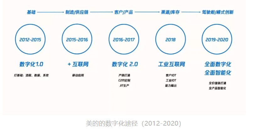 美的集团数字化历程与经验总结 美的集团过去近10年的数字化转型历程，是中国制造业企业转型升级的一个典型样本，也是中国制造走向中国智造的一个缩影。2020年美的集团确定的核心战略就是全面数字化和全面智能化，要把全部的产品用软件来定义，用内容增强用户的服务，来改变美的的交互方式。美的数字化涉及全价值链的合作伙伴、供应商、销售伙伴，都要用数字化支撑起来，用数据驱动业务运营。这是美的非常确定的战略，也是美的一直在做的事情。 一、美的数字化成果 1968年成立于中国广东的美的集团，是我国制造企业的一个典型代表。从最初的塑料生产到后来的家电生产商再到现在的拥有家电、机器人、智能供应链的科技集团，美的努力抓住了每个时间节点上的发展契机，一步一步在实现从中国制造到中国智造的转型之路上前行。  美的集团是中国最大的家电企业之一，常年在空调、冰箱、洗衣机领域名列前茅。然而，这样的标签让很多人对美的的全局认识有了偏差。事实上，美的已经成长为一家以数字化、智能化驱动的科技集团，拥有数字驱动的全价值链及柔性化智能制造能力。  被称为“白电双雄”的格力和美的，这对在过去20多年里你追我赶的老对手，不约而同地选择在8月30日这一天发布了2020年半年报。财报显示，受到疫情冲击，格力和美的的销售情况都有所下降。格力净利润为63.62亿元，同比下降53.73%；美的净利润为139.28亿元，同比下降仅为8.29%。 与老对手美的相比，格力在营收、利润、利率等方面都输了，差的还不是一点半点，而是将近一倍。更重要的是，格力电器空调品类营仅收为413.33亿元，远低于美的640.3亿元的营收。这意味着，一直自诩“空调老大”的格力，在空调营收上首次被美的超越，失去了保持了24年的江湖地位，“好空调，格力造”可能以后就要改成“原来生活可以更美的”。回顾过去半年，格力为了自救不可谓不拼命，努力进行了各种探索尝试：在疫情中改造生产线生产口罩、实名举报同行奥克斯、推广新零售模式“格力董明珠店”。就连说过“坚决不做直播带货，坚持走线下路线”的董明珠，也不惜自食其言亲自下场直播带货。但是，拼命自救的格力，仍然输给了美的，或者说输给了美的的数字化。 就在最新公布的2019年《财富》世界500强榜单中，美的集团排名再次上涨，并实现4连涨，位居第312位。这背后正是得益于美的集团在产业变革和企业转型的双拐点实现了“高速超车和换道”：立足家电，面向创新，不断突破。 从2012年到现在，美的的收入从1000多亿增长到2800亿左右，利润从33亿增长到240亿。现在的美的不仅拥有更细分的市场和更多创新的产品，它市场的周期也缩短到45%，成本也下降了85%，整体业务都在健康地成长。 二、美的数字化转型的历史背景 1、行业变局 美的作为一家传统的硬件制造企业，其过去的市场增长就主要依靠于家电的规模效应和廉价的劳动力，然而美的的董事长及CEO方洪波很早就意识到这样的红利已经越来越弱。一方面，在消费升级的大背景下，消费者需要更加智能化的家电；另一方面，中国劳动力已经不再低廉，传统的供应链和资源链接很难再为品牌提供有效的保障。 2011年，家电市场销售十分火爆。从年初开始，市场订单如雪片飞来，应接不暇；等待拉货的车辆首尾相连，昼夜不息；工人过年不放假，必须加班加点。美的董事长方洪波说：“当时简直想把街上过路的人都拉过来干活”。 然而，在红红火火的盛世景象之下，美的头上却一直盘旋着一个挥之不去的阴影。虽然美的经营收入保持高速增长，但盈利水平却不容乐观。作为美的集团中的优质资产，美的电器的销售毛利率逐年下滑、扣非净利润率一直在不到4%的低水平下徘徊。2009~2011年间甚至出现了增收不增利的局面。 方洪波清醒的看到了这一点，察觉到了潜伏在企业内部的危机。2011年，在市场行情 仍旧良好时，方洪波决定转型。他认为市场最疯狂的时候，一定也是变局的前夜。为了从根本上实现美的的可持续发展，方洪波提出了改变旧的发展模式，进行企业转型升级的思路。方洪波认为，只有尽早进行企业的转型升级，排除发展隐患，才是解决问题的根本。 在数字经济不断发展的今天，传统的靠规模、靠人工、靠线下销售渠道的方式已经马力不足，面对来自消费测和供应链侧的双重压力，传统企业更需要基于传统行业的根基和对传统行业的理解，去不断寻求适合自己的数字化方法，驱动自身，迎头赶上。传统家电行业靠库存拼销售，与经销商、供应商博弈价格差的时代已是过去式。现在是线上线下拼效率，讲究满足用户需求的时代。外部市场、环境等不确定性因素交错，不顺应时代做出改变，便无法生存。 2、市场竞争情况 在市场竞争方面，格力和海尔仍然是美的目前的主要对手。通过观察行业内这三家代表企业美的、格力、海尔近几年的转型实践，能够发现他们在转型思路以及具体路径上的重大差别。 在国际化布局方面，海尔2016年打败美的、伊莱克斯以55.8亿美元斩获GE家电，拥有了GE家电全球物流分销资源和美国市场的零售网络。尽管海尔很早就作为中国企业“出海”代表在美国设厂，但是品牌影响力一直不及美国本土品牌。这一收购不仅使海尔获取了约20%的美国市场份额，同时获得了美国本土市场上的知名品牌。至此，海尔拥有了6大品牌，从高端的GE家电、卡萨帝到中端的海尔再到面对年轻用户的统帅，覆盖全球160个国家、108个制造工厂(海外54个)、10个研发中心，进一步铺开了国际化发展的范围。 商业模式方面，海尔侧重于利用互联网模式搭建企业内部的创新创业平台。张瑞敏的理念是围绕用户进行全流程价值链的重塑，促使海尔从“制造家电产品的传统企业”转型为“面向全社会创客孵化的平台”，利用互联网的方式为终端用户提供智慧家居解决方案。围绕着用户需求，海尔试图运用互联网连接、聚合、交互的商业模式来改造自身的管理架构、生产流程与供应链上下游。海尔的互联工厂C2M模式，强调大规模定制下的用户体验与连接，从产品的创意研发到生产物流，全程用户可视可交互。海尔的在线众创社区众创汇，鼓励用户自主创造个性化需求。而CosmoPlat平台，通过互联网连接更多创客、技术与资源供应商，服务于海尔的大规模定制模式。 相比之下，格力则更加倾向于通过自主研发掌握核心技术，在国际化及并购方面并没有太多的动作。格力主要围绕着机器人和精密机床两大方向进行自主研发，希望从单纯的家电制造行业向新能源行业及装备制造产业拓展。机器人方面格力目前已经完成了从核心零部件到机器人本体再到下游集成应用的整个研发过程。从2013年开始，格力自主研发的工业机器人等智能装备实现小规模外销。截止2016年底，外销设备产值超过了10亿元人民币。除了机器人，格力也在数控机床方面进行了大量的研发投入。董明珠的期望是未来格力可以在智能制造装备上闯出一片市场。董明珠表示，“所有的机器人，支撑运作的核心技术都是格力自己研发的，格力将会坚持走自主创新的道路。” 与格力和海尔相比，美的转型升级的手段显得更加灵活与多样化。首先，美的并不过分拘泥于自主研发核心技术。在机会出现的时候，美的会毫不犹豫地展开与外部公司的合作甚至是直接并购。以在机器人产业的布局为例，美的围绕着机器人产业链进行了多次收购和合作。美的收购了国内的机器人公司埃夫特，并与日本安川共同设立了合资公司。2017年，美的又收购了世界领先的机器人企业库卡，这标志着美的在智能制造方面的战略布局到了一个新的阶段。 在企业自身能力的提升上，美的的思路也有独到之处。到目前为止美的的企业转型不仅仅是以技术驱动，强调科技创新，“企业总体效率”的提升也是转型的核心。以效率和成本为出发点，优化、整合企业内外部资源，最终实现提升在企业综合成本降低前提下市场竞争力及用户满意度的提升。 3、业务痛点 对于比较传统的家电制造或家电企业，行业内的很多企业都一样，同样面临来自环境、市场等各方面的变化，不确定性因素非常多。现在所有的一切都发生翻天覆地的变化。 原来家电的形态跟现在或未来美的想要的家电形态已经完全不一样了，销售方式也完全不一样，跟用户打交道的方式也发生变化。美的现在面临的环境已经跟原来的环境完全不一样。因此美的必须变革，才能生存下去，才能够发展得更好。 产品本身的智能化越来越普遍了，大家不仅要用到硬件的功能，很多用户交互、连接、内容及服务都用数字化手段附加上去。家电之外，汽车等其他行业也正在发生巨大的变化。如果美的还保守原来的产品形态，可能用户明年就不喜欢了，就不买产品了。所以美的必须跟上，做好产品的数字化。 对于营销、供应链各个方面，现在线上变得越来越快，线下也对效率要求越来越高，用户的需求，市场的需求每天都在变，所以美的要紧贴市场需求，面对不确定性给体系带来的巨大挑战，美的必须要用数字化手段才能够应对。 4、业务转型背景 2011年下半年，方洪波下定决心引导美的开始了从规模向效率的转型。这次转型被方洪波称为“壮士断腕：从2011年到2016年的五年时间里，美的关停了10多个生产基地，砍掉多个利润率低的产品，员工数量从近20万缩减到10万以内。 转型给美的经营业绩带来了巨大的冲击，2012年美的集团总体营收相比2011年大幅下滑了300亿元人民币。然而在短暂的阵痛之后，美的开始逐渐收获转型升级的成果。从2013年起，美的集团营收和利润恢复了稳定增长，并经受住了2015年家电行业整体萧条的冲击。 美的首先在旗下的小天鹅推动了T+3模式，将传统的产销转为直接汇总零售商的订单，多批次小批量的柔性生产模式，共分为四个步骤：搜集客户订单，交付工厂（T）；工厂采购原料（T+1）；生产（T+2）；发货上门（T+3）。  T+3实施后，小天鹅的供货周期从原来的23天压缩到12天，减少了库存积压现象，提升了周转率，使美的能够在更短的时间内以更低的成本生产更多的洗衣机。凭借着数字化的T+3模式，小天鹅在2015年营收131.3亿元，打败了当时的洗衣机巨头海尔。美的尝到了数字化的的甜头，很快又将T+3模式用在空调领域，剑指格力。 在数字化的加持下，它的新产品市场周期缩短45%，成本下降85%，现金流从过去的30天缩短为6天，收入从2012年的1000多亿增长为2800亿左右，但利润从33亿飙升至240亿，市值也成长了10倍。 而曾经凭借强大的线下渠道分销风光无两的格力，如今反倒被庞大的线下体系拖累，传统的组织架构又难以应对互联网时代的重重挑战。虽然格力一直努力自救，但积重难返，一时无法看到什么成效。此消彼长，数字化这一仗，美的赢得漂亮，格力输得不亏。 5、美的下决心转型的原因 美的过去成功的打法，在新时代已经不太能够满足消费者的需求。产品必须更具差异化，技术含量更高，所以当时提出产品领先，产品更智能化的想法。很多来自智能家居及其他行业新兴的竞争对手，很多行业的趋势都是用软件定义硬件，靠服务和内容做差异化。美的也要从硬变成软。 中国廉价劳动力的时代已经过去了，企业要以效率驱动，因此需要更加智能的制造过程。随着订单的碎片化，如何实现柔性生产制造是一方面。 三、美的数字化转型方向 从2011年起，美的核心发展思路从规模导向转变为追求增长质量。美的转型升级围绕着“产品领先、效率驱动、全球经营”三大战略主轴展开。在这一转型战略引导下，美的明确了“聚焦产业、做好产品、确保规模、改善盈利”四大核心工作。在加强产品研发、提升核心技术能力的基础上提升产品力及公司整体管控水平，推进“一个标准、一个体系、一个美的”的流程优化及制度建设，从而最终提高企业精细化管理水平与运营效率。  1、效率驱动 为了实现效率驱动的落地，美的在“自动化”和“IT系统”建设两个方面做了大量的工作。 自动化方面，美的通过应用机器人技术、智能设备等手段对原有生产线进行升级改造。通过提升效率，美的不但将员工总量从2011年的将近20万降低到2017年的不到10万人。同时在不新增生产线的情况下实现了产量提升。以空调业务为例，美的累计投入超过10亿元用于空调产品生产线的自动化改造。到2016年1月已达到机器人数量562台、平均自动化率16.9%，高于行业7%的平均自动化率。相应的，美的空调用工总数从2011年的峰值5万降至2015年的2.8万人，2018年继续减少到不足2万人。机器人数量则在2018年提升至约1500台，自动化率超过50%。 IT系统辅助运营能力提升的一个典型例子就是美的“T+3”项目的实施。美的“T+3”项目的目的是将“用户订单接收、原料备货、工厂生产、发货销售”四个周期（T）打通，通过优化制造流程、升级制造设备和工艺、产供销联动逐步压缩供货时间，从而将每个周期压缩至3天甚至更短的时间。 T+3与传统模式相比，供货周期的缩短尚在其次，最大的不同在于T+3模式是由客户 订单驱动。“T+3”模式下的价值链由接收用户订单、原料备货、工厂生产、发货销售依次递进。通过在终端所呈现出来的用户需求信息来指引上端供应商、工厂生产、流通资源分配，减少货物流转等中间环节，从而将原来的备货式生产转变为订单式生产。 2、产品领先 以产品为核心，将产品领先放在首位是美的转型的另一个重要特点。产品领先就是要为用户提供更好的产品和服务。 美的首先砍掉了许多利润率低的产品，与此同时加强新产品的研发力度。为了做好产 品研发，美的逐步建立起四级研发体系，在全球范围内布局了11个研发中心，分布在美国日本、德国、意大利、新加坡等国家，从组织到制度保证了对产品研发持续性、高强度的投入。2016年底，美的又投资30亿在顺德建立了全球创新中心，创新中心的中央研究院70%以上是具备硕博学历的科研人员，25%曾有海外经历。整个创新中心内有超过4000名研发技术人员，能够同时进行近千项研究。 3、全球经营 在内涵式发展的同时，美的也没有放弃外延式扩张的机会。美的多次利用资本的力量进行产业链纵向整合和横向并购，从而达到获取核心技术、扩张产品品类或打通市场渠道的目的。  仅2016年一年，美的就发起了三项跨国并购，总金额超过300亿元人民币：分别是东芝白电80.1%的股权，意大利中央空调品牌Clivet80%的股权以及库卡94.55%的股权收购。 四、美的数字化核心路径 美的市值10倍的成长背后，正是它10年的数字化转型之路。从最开始的打基础，到从制造和供应链切入，再拉到终端用户产品和生产基地，最后到代理商、渠道、库存等的不断延伸，美的通过数字化科技升级来延伸了企业数字化的广度。 2010年，方洪波在发现问题后，正式提出了基于数字化转型的全新战略——产品领先、效率驱动、全球经营，并以此开始了漫长的产品智能化与价值链数字化的探索。  1、数字化1.0时代 2012年至2015年，在数字化1.0时代，美的开始建立基础。 在2012年之前，美的已经是一个高度分权的组织，每一个事业部自成一体，以致于所有的信息系统高度离散化，缺乏一致性。所有信息都是孤岛，不能集成，更不可能自动分享。这是当时美的面临的困境，美的面临很多挑战，就是流程不统一，管理方式不统一，数据不统一。对于家电领域来说，光IT系统就有100多套，大家也不统一，就没法组成一个集团，没法统一往前跑。 2012年实际上的契机是美的集团上市，由原来较为分散的二级产业集团统一为一个集团，也带来新的挑战，就是美的怎样像一个集团一样统一运营。于是美的做了一个重大选择，将已经建立多年并稳定运行的信息系统推倒重来。为打破孤立、分散困境，美的拉开数字化转型的序幕，定下“一个美的、一个系统、一个标准”变革决心。 基于这个战略，美的重构了所有的流程、IT系统，统一数据的标准，这是美的数字化转型的基础。这个工作到2015年上半年才全部完成。 为了数字化，美的将产品开发、订单交付等众多的业务流程全部标准化，同时把供应商与客户标准化，他们甚至不惜将ERP等系统推到重做，来将数据系统打通。 2、“互联网+”时代 到了2015年，开始大谈互联网+要颠覆传统行业。美的进行了公司里面的大讨论，当时定的战略，要做“双智”的战略：智能产品，智能制造。美的就用这两个方向，把美的所说的“加互联网能力”用数字化转型赋予到美的内部。比如建了智能制造的工厂，建了大数据平台，把所有系统移动化。 3、数字化2.0时代 到了2016年以后，美的业务发生了一个重大的变革，从以前层层分销的模式，以产定销的模式变成以销定产。从原来的大订单供应模式，变成了碎片化的订单模式。面对不确定性，对交付的柔性与效率提出了很大的要求。那时候美的做了数字化2.0的转变，支撑业务的转型。到了2016年，从数字化2.0阶段开始，美的开始应用数字化配合公司进行业务的转型，对其制造和供应链进行数字化的升级改造。 过往的制造业最大问题是，生产整个过程里面从物料进来生产过程到出货的过程里面，库存是非常高的，带来效率很低。所以美的希望做以销定产——客户下的订单，它马上才做生产。这个过程里面，就需要订单交付时间必须要更快。 另一方面，美的也希望C2M的定制化更加柔性地来做生产管理，同时及时地把生产计划和重要的供应商以及库存关联起来。达到生产线做完，马上就送到客户的状态，从而减少整个的库存的问题，提高效率。 同时美的也做了一个事情，用IT的术语来讲，就是由结果管理型的系统，变成了过程支撑型的系统。因为只有过程支持型才能够把数据的效益给它放出来，用数据来驱动运营。 4、工业互联网时代 2018年开始，随着物联网技术的成熟，美的开始着手让单机版的家电变成联网的。通过美居APP，让空调、冰箱等产品可以被消费者集中控制，并能够场景化的应用，同时采集数据，了解消费者的行为，从而更加精准地开发产品，为客户提供更好的服务。 5、全面数字化和智能化 2019年至2020年，完成了工业互联网、全面数字化、全面智能化，产品的智能化功能也在这个阶段完成。 美的为经销商提供一个共同的平台，作为了其数字化最后一段路的重点。美的以平台的方式，将返点政策和订单库存都透明化，从而推动经销商更好服务，同时让他们能够在销售中，迅速地采取必要的调整和决策。 五、数字化对美的的价值 美的最初认为数字化只是IT技术，但随着数字化与企业发展的深化，美的在其中尝到甜头，并愿意为了尝到更大的甜头，做出更多的投入，对它的认知也逐渐深入。如今，美的觉得数字化不再是一种技术，它牵涉到企业方方面面，整个全价值链。但是整个变革不确定性太多、变化太快，因此重点是把提升确定性的能力提升，用数字化转型来构建。 1、改变了人员工作方式 数字化极大改变了美的的所有员工，包括合作伙伴、上游下游相关者以及与美的相关的人员，能够采用符合时代趋势的工作方式。用户在手机上动手指就可以完成安装程序，供应商在手机上也可以完成所有的交易、供货等等，很多流程都发生了变化。 2、提升了企业的运作效率 数字化极大改变了企业的运作效率。效率的提升直接改善现金周期，提高周转效率，加快市场反应速度，缩短产品开发周期，提高盈利能力。数字化改善了美的做生意的方法，或者称为业务方法。通俗而言，做生意就是如何生产、开发产品，并将产品卖给零售商、用户。这些过程变得更加扁平、快速。 4、优化了产品研发流程 目前美的已经有6000多万的用户跟数据平台上产生交互，包括美的家居的平台、云平台。美的有几千万的设备在用户家里，每一天都跟美的上报数据。 美的把数据收集回来后，有专门的一个模块，一个产品叫做大数据企划。他们就可以看到大量用户使用过程的数据。他们对售后服务的反馈，在网上采集回来的用户评论，根据这些与产品本身功能相关的、上报回来的脱敏数据，定义美的需要做什么产品，或者确定趋势会是什么样的。通过这些，企划命中率提升很多。 美的产品这几年的研发改变是很大的，刚才讲了企划的改变，现在内部也在大力推行的平台化、标准化的改变。但最根本的一个改变就是，家电行业已经不再是硬件研发驱动的思路了。现在研发大家想到的都是用户使用的场景，基于用户场景驱动研发，比如空调在用户的客厅，用户是怎么使用的？不同时间段，不同人群，不同空间，空调怎样用才能用得更好？比如美的推出的Air空间站，这个产品是AI技术，数字化技术跟硬件相结合的典范，能够根据用户的习惯、环境或者用户预设，把温度、湿度、新风度、空气过滤整个集成起来，统一调节用户的空气环境。美的还对一些厨房产品，做了大量的内容工作，菜谱加设备的联动。美的的菜谱跟别人的菜谱也不大一样，区别在于菜谱融入了烹饪曲线、营养健康曲线，能够一键跟设备互动，用户直接就能够享受到结果。 5、智能化传统制造模式 （1）智能制造有效提升人效 像南沙这样的工厂，美的建了6个，现在还有三十几个工厂在推广。南沙工程原来设计的产能是每个月30万套（空调）。2020年南沙已经做到了每个月90多万套。工人数量还下降了，从3000多人下降到了2000多人。 （2）优化了订单排产系统 前端订单的碎片化，对后端的压力是非常大的，供应链能不能跟得上，计划人员能不能跟得上？美的按照原来的计划模式，靠系统加人工经验来算，已经解决不了这个问题。所以美的数字化团队重写了整个的高级排程的系统（APS），这个系统能够把订单集约化，然后进行十几层的一次性排查。排程排出来的整个的协作，跑到美的供应链的云端去协作。 （3）数据化提升柔性生产能力 柔性生产方面，美的有大量的工艺参数，用大数据平台管理起来，用MES（制造执行系统）加SCADA（智能监测系统）平台跟机台连起来。这种柔性的效果在于，一台也好，100台也好，机台、产线都能够灵活应对。因为有系统的指引，系统的自动防错，工人也不会说做错、装错。美的也大量采用了AI的一些技术去做质检，做工艺的判断。 最核心的是美的建立了南沙工厂的数据孪生能力，所有过程的数据都已经有了，而且是实时的、透明的，能够看得到。不仅透明，美的还可以基于大数据平台做很多预测性的工作。如果异常发生了，工厂怎么应对？美的可以用很多模型去预测的。所有的异常，都可以数据找人，自动一层一层找班组长，比如说手表响一下，他两分钟之内要到那个地方去解决，然后到生产部长。这样的运作模式，让美的比较有自信、有确定性。供应链的柔性，加快对市场的快速反应，提升产品品质，这些所有的确定性能力，让美的能够应对市场上千变万化的需求。 6、优化供应链协作体系 不光美的内部协同，美的把核心的供应商全拉上来。他们的生产情况、品质情况、物流情况，都在这个平台上用数字化的手段全部透明化写出去。同时让他们也能知道美的订单的情况，美的下的送货指令，非常及时，都能看得到。美的也知道他的生产成本，这样大家协作起来效率才能够提升。 比如说工厂的入厂物流，美的现在从供应商发车开始，就能够看到物流轨迹，包括红绿灯。三公里范围内，美的就自动帮他预约车位，到了工厂自动识别，指引卸货，卸完货直接走。货卸在那里，刚好是下一班产线要用。所以不再需要再经过一个入库出库这种移动的浪费，直接就到产线上。运营的精细化能够通过这个平台实现。 7、创新了商业模式 更重要的是第四个方面的改变，即商业模式创新。现在正在发生，未来可能会更快。商业模式包括如何根据需求，前瞻性地开发产品，柔性化地制造产品。 在将来的某一天，随着企业价值链高度的数字化，所有的流程、工作方法及业务模式都得到改变，加之智能化的推动，美的可能就是一家互联网公司。 8、改善渠道管理问题 传统的家电行业比较头疼的问题是经销商、零售商、代理商的层级的问题，这中间存在很多博弈，同时库存管理往往出现这边太多那边太少的情况。 渠道层级很多这种情况，现在这个环境里已经是存活不下去了。因为线上的效率就在那，线上占比越来越高，且线上线下价格都是透明的。如果效率差距太大，没有存活的空间，大家都存活不下去，包括美的和代理商都一样，所以美的必须一起变革。 这几年美的也花了很大力气做线下渠道的变革。比如说美的改变了一盘货的体系。现在不需要去备库存，都在安得的物流仓库里面，你看到有货卖就行了。大家都来买这一盘货，美的叫做一盘货，这样渠道库存下降非常多，整一条链就集中到一盘货，物流的效率也更高。以前是一台冰箱或者洗衣机，进出仓库，产生大量的物流浪费。现在不需要了，商品到了安得的仓库之后，安得送装一体化到用户家里。 数字化的手段提升之后，经过变革，大家都在一个透明的环境里面做生意，现在大家的精力就是全部集中在如何服务好用户、如何卖好、如何吸引用户真正到店来体验。 六、数字化过程中的组织能力保障 在这一轮又一轮的数字化转型中，数字化的重要性不言而喻。很多企业同美的一样，不缺战略愿景，也不缺钱，更不缺技术能力，但是往往它转型成不成功核心的关键就是，它的组织有没有配备相应的能力，来实现数字化转型。 1、人才招募策略  在招募方面，美的过去采用的都是大学招募、内部培养，这群人都很擅长在市面上打仗，但是数字化转型和产品的科技化，需要更多的科技人才和更懂客户运营的人才。顺德不是一个容易吸引高端人才的地方，因此美的采用了“人才在哪，我就在哪设立研发中心”的解决方案。 2、组织结构变更 以前美的的基因是高度分权，事业部制，效率非常好。在数字时代还没有来临之前，还有一个协同的问题，中国协同，海外协同就要牺牲一些。但是现在随着数据时代的变化，时代变化越来越快，美的需要高度快速反应，敏捷性、韧性，灵活性，这就是美的做不到的，所以现在美的慢慢正在做，正在转型当中。 转型的思路就是大平台、小组织、小团体、小单元、小业务、小分队。美的现在跟互联网企业学习，后台是高度的一致性，根据企业的数据、技术，追求敏捷。美的上面就是建两个核心，一个业务中台、一个技术部门，前方全是小的团队，区域的、产品的、以某一个业务板块划分。 3、培养数据驱动的决策文化 而对于对于地盘主义很重跟不上公司发展的高管，美的用数据打通、业务打通的逻辑，让高管层尽量年轻化，同时让所有人实时看到自己团队负责的产品从生产到销售的集齐数据，不靠经验判断，而是靠数据进行决策和迭代，以此来培养大家更加数据驱动的决策文化。  在不断调整和迭代着，美的不仅靠数据来判断客户的需求，快速响应市场的改变，以及更加精准地开发产品，同时也将数据植入整个企业的思维逻辑。正是如此，美的才能实现价值链更广更全面的数字化，成功地实现数字化的转型。  4、 关键人才配套 转型本质上通俗的讲，就是转人。团队结构不转，思维不转，知识结构不转，能力不转，那就是空谈。 美的所有的高管都是在工业时代成长起来的，思维都是硬件思维，美的今天转型就是一个，我在内部用一句通俗的话把它概括，为了让大部分员工能理解，就是由硬到软的过程。为此就需要大量软件思维，现有的团队，包括我，都需要改造自己的思维，来认知。美的内部的激励文化工作氛围，就是美的所谓的“一国两制”，不是用传统硬件制造业的模式或者文化激励来管理。整个组织能力最核心的改变是，关键人才跟领导人才的升级和配套。 在组织能力配套里，核心还是关键人才。很多是领导人才，从方洪波开始，他在2012年接管集团的董事长，自己要看到未来的机遇跟挑战，如何影响高管团队，不断学习，往前推进。美的执委会很多人都是新的，以前老的那些换了，全部都是最近几年上来的年轻领导者带领公司的转型、发展。 核心人才在转型过程里面很关键，既要懂业务、产品、技术的人，又要懂数字化的科技人才，这种桥梁性的人才，且综合性的人才是最难发现的。美的在内部是靠在做中学，在业务转型里深入了解业务的痛点，以及思考如何用科技赋能业务。一方面是内部培养人才，另一方面将硬变成软，更加数字化。 今天的数字化技术不仅要有懂先进的、各种数字化技术的人才、数字化思维的人才。不仅要懂数字化技术，还要懂传统业务的结构，还要知道未来的业务结构，等于要对业务要有非常深刻的理解，还要对未来的业务模式、方法有深刻的洞察力。这样的复合型人才是极度紧缺的。所以美的要大量的改造，基于现有的，不断进行训练改造思维。同时美的大量聘请外部的专家，甚至找一些第三方机构，吸引数字化技术人才。 5、思维方式的改变 美的在数字化阶段取得一个不错的结果，最主要的关键成功因素在于大家思维的改变，从方总开始把战略定下来后，大家一致行动，都往这个方向走。 数字化如果要单独靠技术部门来推动，或者靠IT来做，实际上是产生不了效益的。任何一个重大的转型、数字化转型，Sponsor（推进人）都是业务的领导，作为推进人，在业务是一把手，再加上IT数字化的团队，大家一起做。背后最核心的是高管团队的认知不断升级，对业务模式及未来及科技的发展有更深的认知。 6、让高科技人才在不同的地区培养不同的氛围 人才进来后，如何把这些让这些新型人才融入到硬件为主的文化中，也是一个巨大的挑战。在很长的时间周期中，美的采用了差异化的方式，让传统的继续做，让高科技人才在不同的地区培养不同的氛围。美的现在的思维就是，哪里有人才，美的就设到哪里去。美的在深圳设立了办公室，在上海也有。 7、与时俱进改变企业文化 现在的年轻人他们的追求跟上一代人的追求不一样，他不再是为了生存，更多是为了自己，怎么样追求真正的自己。所以美的怎么样去在这个时候建立一个适合时代的文化，美的讲的是叫互联网公司的这种文化。但实际上它就是一个时代的文化。你怎么去尊重每一个人，尊重每一个个体，让所有的人都在一个非常去中心化的、平等的环境工作、交流。 再就是真正把用户思维贯穿在日常的经营管理中。这些都是企业价值理念在数字化转型过程当中的变化。在不断的升级改变的过程里，这个要求和挑战可以说是无孔不入，企业的每一个方面、每一个人都在面临，从基层员工到董事长，上游下游，所有都是挑战。数字化转型是牵一发而动全身，不是某一个人，也不是IT部门，不是某一个业务单元，而是美的集团每一个部门，每一个业务单元，每一个人都要参与。 七、数字化转型的主要难点 1、一把手要坚定地展现推动的决心和精力 方洪波：2017年之前我投一个东西，我知道投下去肯定没错，我投20亿下去。以前投资做工厂，我肯定不会错，这个工厂摆在那，土地厂房都在那。研发中心也没有错，以前搞632信息系统也没有错，就是看得见的痛点，明显要解决的问题，非常清楚它一定有回报。 但在2017年的时候，我不知道这个投资对不对，因为看不见。数字化都是隐形的东西，看不见。当然，事实上也是能看得见的。但是无法以肉眼去判断，以经验去判断，甚至有时候你不知道这个方向在哪里，这是目前最大的困难。 2、整个全企业的所有资源、人力、维护都要投入进去参与转型 原来整个系统很多东西都是连不起来，因此当时提出一个美的、一个系统、一个标准，解决过度分散的痛点。 做了第一个阶段的数字化后，发现能够带来很大的红利，吃到甜头了，有更多信心继续往前走。美的的数字化转型，他们的学习能力是超强的，随着未来科技的演变不断变化，改变业务模式，持续推进数字化阶段的发展。数字化转型，不是0跟1，而是广度和深度的问题。每一个环节都可以做得更深的，不管是与客户的交互，还是与经销商的合作，及制造环节、产品体验等各方面，都是逐步深化的过程。 3、整个价值链都需要整体数字化转型 不仅美的内部是个孤岛，上游下游同样，因为是全价值链的，所以挑战难度很大。 八、CEO在美的数字化过程中的作用 在数字化转型的整个生命周期中，CEO需要进行战略决策、确定投资的优先次序、清除障碍以及进行冲突管理。  一个企业的CEO对数字化的认识，决定了企业数字化转型的上限。数字化应该是CEO，而不是CIO、CTO要思考的问题。 要想实现数字化，CEO不能光想，还需要实战。青腾大学设立的青腾X-day，就是让企业家自己亲自上手，体验最新的数字化工具和场景。例如让CEO亲自上场直播，完成选品、定价、销售转化、退货和整体数据梳理，把整个过程走一遍，他才会知道直播带货如何与自己的行业和产品相适应，才会知道人人都在谈的直播里可能会有什么样的坑。此外，在数字化的道路上，没人能自信地说我有答案，所以企业家需要以人为镜，从彼此的经验中互相借鉴，避免走弯路。 在整个数字化转型里，董事长扮演最重要的角色就是推动、决策，不断往前推。让大家愿意，全心全意的支持转型。简单的讲，数字化的推动一定是一把手工程，如果一把手不推，永远推不动。一把手想推，再大的困难也会解决。有时候这个过程当中就是一口气，一口气突破了、顶住了，可能就是一片新的天地。有时候没有憋过去，又回到起点。——犀牛云，企业数字化引擎