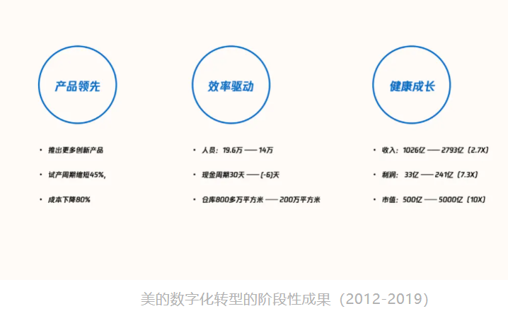 美的集团数字化历程与经验总结 美的集团过去近10年的数字化转型历程，是中国制造业企业转型升级的一个典型样本，也是中国制造走向中国智造的一个缩影。2020年美的集团确定的核心战略就是全面数字化和全面智能化，要把全部的产品用软件来定义，用内容增强用户的服务，来改变美的的交互方式。美的数字化涉及全价值链的合作伙伴、供应商、销售伙伴，都要用数字化支撑起来，用数据驱动业务运营。这是美的非常确定的战略，也是美的一直在做的事情。 一、美的数字化成果 1968年成立于中国广东的美的集团，是我国制造企业的一个典型代表。从最初的塑料生产到后来的家电生产商再到现在的拥有家电、机器人、智能供应链的科技集团，美的努力抓住了每个时间节点上的发展契机，一步一步在实现从中国制造到中国智造的转型之路上前行。  美的集团是中国最大的家电企业之一，常年在空调、冰箱、洗衣机领域名列前茅。然而，这样的标签让很多人对美的的全局认识有了偏差。事实上，美的已经成长为一家以数字化、智能化驱动的科技集团，拥有数字驱动的全价值链及柔性化智能制造能力。  被称为“白电双雄”的格力和美的，这对在过去20多年里你追我赶的老对手，不约而同地选择在8月30日这一天发布了2020年半年报。财报显示，受到疫情冲击，格力和美的的销售情况都有所下降。格力净利润为63.62亿元，同比下降53.73%；美的净利润为139.28亿元，同比下降仅为8.29%。 与老对手美的相比，格力在营收、利润、利率等方面都输了，差的还不是一点半点，而是将近一倍。更重要的是，格力电器空调品类营仅收为413.33亿元，远低于美的640.3亿元的营收。这意味着，一直自诩“空调老大”的格力，在空调营收上首次被美的超越，失去了保持了24年的江湖地位，“好空调，格力造”可能以后就要改成“原来生活可以更美的”。回顾过去半年，格力为了自救不可谓不拼命，努力进行了各种探索尝试：在疫情中改造生产线生产口罩、实名举报同行奥克斯、推广新零售模式“格力董明珠店”。就连说过“坚决不做直播带货，坚持走线下路线”的董明珠，也不惜自食其言亲自下场直播带货。但是，拼命自救的格力，仍然输给了美的，或者说输给了美的的数字化。 就在最新公布的2019年《财富》世界500强榜单中，美的集团排名再次上涨，并实现4连涨，位居第312位。这背后正是得益于美的集团在产业变革和企业转型的双拐点实现了“高速超车和换道”：立足家电，面向创新，不断突破。 从2012年到现在，美的的收入从1000多亿增长到2800亿左右，利润从33亿增长到240亿。现在的美的不仅拥有更细分的市场和更多创新的产品，它市场的周期也缩短到45%，成本也下降了85%，整体业务都在健康地成长。 二、美的数字化转型的历史背景 1、行业变局 美的作为一家传统的硬件制造企业，其过去的市场增长就主要依靠于家电的规模效应和廉价的劳动力，然而美的的董事长及CEO方洪波很早就意识到这样的红利已经越来越弱。一方面，在消费升级的大背景下，消费者需要更加智能化的家电；另一方面，中国劳动力已经不再低廉，传统的供应链和资源链接很难再为品牌提供有效的保障。 2011年，家电市场销售十分火爆。从年初开始，市场订单如雪片飞来，应接不暇；等待拉货的车辆首尾相连，昼夜不息；工人过年不放假，必须加班加点。美的董事长方洪波说：“当时简直想把街上过路的人都拉过来干活”。 然而，在红红火火的盛世景象之下，美的头上却一直盘旋着一个挥之不去的阴影。虽然美的经营收入保持高速增长，但盈利水平却不容乐观。作为美的集团中的优质资产，美的电器的销售毛利率逐年下滑、扣非净利润率一直在不到4%的低水平下徘徊。2009~2011年间甚至出现了增收不增利的局面。 方洪波清醒的看到了这一点，察觉到了潜伏在企业内部的危机。2011年，在市场行情 仍旧良好时，方洪波决定转型。他认为市场最疯狂的时候，一定也是变局的前夜。为了从根本上实现美的的可持续发展，方洪波提出了改变旧的发展模式，进行企业转型升级的思路。方洪波认为，只有尽早进行企业的转型升级，排除发展隐患，才是解决问题的根本。 在数字经济不断发展的今天，传统的靠规模、靠人工、靠线下销售渠道的方式已经马力不足，面对来自消费测和供应链侧的双重压力，传统企业更需要基于传统行业的根基和对传统行业的理解，去不断寻求适合自己的数字化方法，驱动自身，迎头赶上。传统家电行业靠库存拼销售，与经销商、供应商博弈价格差的时代已是过去式。现在是线上线下拼效率，讲究满足用户需求的时代。外部市场、环境等不确定性因素交错，不顺应时代做出改变，便无法生存。 2、市场竞争情况 在市场竞争方面，格力和海尔仍然是美的目前的主要对手。通过观察行业内这三家代表企业美的、格力、海尔近几年的转型实践，能够发现他们在转型思路以及具体路径上的重大差别。 在国际化布局方面，海尔2016年打败美的、伊莱克斯以55.8亿美元斩获GE家电，拥有了GE家电全球物流分销资源和美国市场的零售网络。尽管海尔很早就作为中国企业“出海”代表在美国设厂，但是品牌影响力一直不及美国本土品牌。这一收购不仅使海尔获取了约20%的美国市场份额，同时获得了美国本土市场上的知名品牌。至此，海尔拥有了6大品牌，从高端的GE家电、卡萨帝到中端的海尔再到面对年轻用户的统帅，覆盖全球160个国家、108个制造工厂(海外54个)、10个研发中心，进一步铺开了国际化发展的范围。 商业模式方面，海尔侧重于利用互联网模式搭建企业内部的创新创业平台。张瑞敏的理念是围绕用户进行全流程价值链的重塑，促使海尔从“制造家电产品的传统企业”转型为“面向全社会创客孵化的平台”，利用互联网的方式为终端用户提供智慧家居解决方案。围绕着用户需求，海尔试图运用互联网连接、聚合、交互的商业模式来改造自身的管理架构、生产流程与供应链上下游。海尔的互联工厂C2M模式，强调大规模定制下的用户体验与连接，从产品的创意研发到生产物流，全程用户可视可交互。海尔的在线众创社区众创汇，鼓励用户自主创造个性化需求。而CosmoPlat平台，通过互联网连接更多创客、技术与资源供应商，服务于海尔的大规模定制模式。 相比之下，格力则更加倾向于通过自主研发掌握核心技术，在国际化及并购方面并没有太多的动作。格力主要围绕着机器人和精密机床两大方向进行自主研发，希望从单纯的家电制造行业向新能源行业及装备制造产业拓展。机器人方面格力目前已经完成了从核心零部件到机器人本体再到下游集成应用的整个研发过程。从2013年开始，格力自主研发的工业机器人等智能装备实现小规模外销。截止2016年底，外销设备产值超过了10亿元人民币。除了机器人，格力也在数控机床方面进行了大量的研发投入。董明珠的期望是未来格力可以在智能制造装备上闯出一片市场。董明珠表示，“所有的机器人，支撑运作的核心技术都是格力自己研发的，格力将会坚持走自主创新的道路。” 与格力和海尔相比，美的转型升级的手段显得更加灵活与多样化。首先，美的并不过分拘泥于自主研发核心技术。在机会出现的时候，美的会毫不犹豫地展开与外部公司的合作甚至是直接并购。以在机器人产业的布局为例，美的围绕着机器人产业链进行了多次收购和合作。美的收购了国内的机器人公司埃夫特，并与日本安川共同设立了合资公司。2017年，美的又收购了世界领先的机器人企业库卡，这标志着美的在智能制造方面的战略布局到了一个新的阶段。 在企业自身能力的提升上，美的的思路也有独到之处。到目前为止美的的企业转型不仅仅是以技术驱动，强调科技创新，“企业总体效率”的提升也是转型的核心。以效率和成本为出发点，优化、整合企业内外部资源，最终实现提升在企业综合成本降低前提下市场竞争力及用户满意度的提升。 3、业务痛点 对于比较传统的家电制造或家电企业，行业内的很多企业都一样，同样面临来自环境、市场等各方面的变化，不确定性因素非常多。现在所有的一切都发生翻天覆地的变化。 原来家电的形态跟现在或未来美的想要的家电形态已经完全不一样了，销售方式也完全不一样，跟用户打交道的方式也发生变化。美的现在面临的环境已经跟原来的环境完全不一样。因此美的必须变革，才能生存下去，才能够发展得更好。 产品本身的智能化越来越普遍了，大家不仅要用到硬件的功能，很多用户交互、连接、内容及服务都用数字化手段附加上去。家电之外，汽车等其他行业也正在发生巨大的变化。如果美的还保守原来的产品形态，可能用户明年就不喜欢了，就不买产品了。所以美的必须跟上，做好产品的数字化。 对于营销、供应链各个方面，现在线上变得越来越快，线下也对效率要求越来越高，用户的需求，市场的需求每天都在变，所以美的要紧贴市场需求，面对不确定性给体系带来的巨大挑战，美的必须要用数字化手段才能够应对。 4、业务转型背景 2011年下半年，方洪波下定决心引导美的开始了从规模向效率的转型。这次转型被方洪波称为“壮士断腕：从2011年到2016年的五年时间里，美的关停了10多个生产基地，砍掉多个利润率低的产品，员工数量从近20万缩减到10万以内。 转型给美的经营业绩带来了巨大的冲击，2012年美的集团总体营收相比2011年大幅下滑了300亿元人民币。然而在短暂的阵痛之后，美的开始逐渐收获转型升级的成果。从2013年起，美的集团营收和利润恢复了稳定增长，并经受住了2015年家电行业整体萧条的冲击。 美的首先在旗下的小天鹅推动了T+3模式，将传统的产销转为直接汇总零售商的订单，多批次小批量的柔性生产模式，共分为四个步骤：搜集客户订单，交付工厂（T）；工厂采购原料（T+1）；生产（T+2）；发货上门（T+3）。  T+3实施后，小天鹅的供货周期从原来的23天压缩到12天，减少了库存积压现象，提升了周转率，使美的能够在更短的时间内以更低的成本生产更多的洗衣机。凭借着数字化的T+3模式，小天鹅在2015年营收131.3亿元，打败了当时的洗衣机巨头海尔。美的尝到了数字化的的甜头，很快又将T+3模式用在空调领域，剑指格力。 在数字化的加持下，它的新产品市场周期缩短45%，成本下降85%，现金流从过去的30天缩短为6天，收入从2012年的1000多亿增长为2800亿左右，但利润从33亿飙升至240亿，市值也成长了10倍。 而曾经凭借强大的线下渠道分销风光无两的格力，如今反倒被庞大的线下体系拖累，传统的组织架构又难以应对互联网时代的重重挑战。虽然格力一直努力自救，但积重难返，一时无法看到什么成效。此消彼长，数字化这一仗，美的赢得漂亮，格力输得不亏。 5、美的下决心转型的原因 美的过去成功的打法，在新时代已经不太能够满足消费者的需求。产品必须更具差异化，技术含量更高，所以当时提出产品领先，产品更智能化的想法。很多来自智能家居及其他行业新兴的竞争对手，很多行业的趋势都是用软件定义硬件，靠服务和内容做差异化。美的也要从硬变成软。 中国廉价劳动力的时代已经过去了，企业要以效率驱动，因此需要更加智能的制造过程。随着订单的碎片化，如何实现柔性生产制造是一方面。 三、美的数字化转型方向 从2011年起，美的核心发展思路从规模导向转变为追求增长质量。美的转型升级围绕着“产品领先、效率驱动、全球经营”三大战略主轴展开。在这一转型战略引导下，美的明确了“聚焦产业、做好产品、确保规模、改善盈利”四大核心工作。在加强产品研发、提升核心技术能力的基础上提升产品力及公司整体管控水平，推进“一个标准、一个体系、一个美的”的流程优化及制度建设，从而最终提高企业精细化管理水平与运营效率。  1、效率驱动 为了实现效率驱动的落地，美的在“自动化”和“IT系统”建设两个方面做了大量的工作。 自动化方面，美的通过应用机器人技术、智能设备等手段对原有生产线进行升级改造。通过提升效率，美的不但将员工总量从2011年的将近20万降低到2017年的不到10万人。同时在不新增生产线的情况下实现了产量提升。以空调业务为例，美的累计投入超过10亿元用于空调产品生产线的自动化改造。到2016年1月已达到机器人数量562台、平均自动化率16.9%，高于行业7%的平均自动化率。相应的，美的空调用工总数从2011年的峰值5万降至2015年的2.8万人，2018年继续减少到不足2万人。机器人数量则在2018年提升至约1500台，自动化率超过50%。 IT系统辅助运营能力提升的一个典型例子就是美的“T+3”项目的实施。美的“T+3”项目的目的是将“用户订单接收、原料备货、工厂生产、发货销售”四个周期（T）打通，通过优化制造流程、升级制造设备和工艺、产供销联动逐步压缩供货时间，从而将每个周期压缩至3天甚至更短的时间。 T+3与传统模式相比，供货周期的缩短尚在其次，最大的不同在于T+3模式是由客户 订单驱动。“T+3”模式下的价值链由接收用户订单、原料备货、工厂生产、发货销售依次递进。通过在终端所呈现出来的用户需求信息来指引上端供应商、工厂生产、流通资源分配，减少货物流转等中间环节，从而将原来的备货式生产转变为订单式生产。 2、产品领先 以产品为核心，将产品领先放在首位是美的转型的另一个重要特点。产品领先就是要为用户提供更好的产品和服务。 美的首先砍掉了许多利润率低的产品，与此同时加强新产品的研发力度。为了做好产 品研发，美的逐步建立起四级研发体系，在全球范围内布局了11个研发中心，分布在美国日本、德国、意大利、新加坡等国家，从组织到制度保证了对产品研发持续性、高强度的投入。2016年底，美的又投资30亿在顺德建立了全球创新中心，创新中心的中央研究院70%以上是具备硕博学历的科研人员，25%曾有海外经历。整个创新中心内有超过4000名研发技术人员，能够同时进行近千项研究。 3、全球经营 在内涵式发展的同时，美的也没有放弃外延式扩张的机会。美的多次利用资本的力量进行产业链纵向整合和横向并购，从而达到获取核心技术、扩张产品品类或打通市场渠道的目的。  仅2016年一年，美的就发起了三项跨国并购，总金额超过300亿元人民币：分别是东芝白电80.1%的股权，意大利中央空调品牌Clivet80%的股权以及库卡94.55%的股权收购。 四、美的数字化核心路径 美的市值10倍的成长背后，正是它10年的数字化转型之路。从最开始的打基础，到从制造和供应链切入，再拉到终端用户产品和生产基地，最后到代理商、渠道、库存等的不断延伸，美的通过数字化科技升级来延伸了企业数字化的广度。 2010年，方洪波在发现问题后，正式提出了基于数字化转型的全新战略——产品领先、效率驱动、全球经营，并以此开始了漫长的产品智能化与价值链数字化的探索。  1、数字化1.0时代 2012年至2015年，在数字化1.0时代，美的开始建立基础。 在2012年之前，美的已经是一个高度分权的组织，每一个事业部自成一体，以致于所有的信息系统高度离散化，缺乏一致性。所有信息都是孤岛，不能集成，更不可能自动分享。这是当时美的面临的困境，美的面临很多挑战，就是流程不统一，管理方式不统一，数据不统一。对于家电领域来说，光IT系统就有100多套，大家也不统一，就没法组成一个集团，没法统一往前跑。 2012年实际上的契机是美的集团上市，由原来较为分散的二级产业集团统一为一个集团，也带来新的挑战，就是美的怎样像一个集团一样统一运营。于是美的做了一个重大选择，将已经建立多年并稳定运行的信息系统推倒重来。为打破孤立、分散困境，美的拉开数字化转型的序幕，定下“一个美的、一个系统、一个标准”变革决心。 基于这个战略，美的重构了所有的流程、IT系统，统一数据的标准，这是美的数字化转型的基础。这个工作到2015年上半年才全部完成。 为了数字化，美的将产品开发、订单交付等众多的业务流程全部标准化，同时把供应商与客户标准化，他们甚至不惜将ERP等系统推到重做，来将数据系统打通。 2、“互联网+”时代 到了2015年，开始大谈互联网+要颠覆传统行业。美的进行了公司里面的大讨论，当时定的战略，要做“双智”的战略：智能产品，智能制造。美的就用这两个方向，把美的所说的“加互联网能力”用数字化转型赋予到美的内部。比如建了智能制造的工厂，建了大数据平台，把所有系统移动化。 3、数字化2.0时代 到了2016年以后，美的业务发生了一个重大的变革，从以前层层分销的模式，以产定销的模式变成以销定产。从原来的大订单供应模式，变成了碎片化的订单模式。面对不确定性，对交付的柔性与效率提出了很大的要求。那时候美的做了数字化2.0的转变，支撑业务的转型。到了2016年，从数字化2.0阶段开始，美的开始应用数字化配合公司进行业务的转型，对其制造和供应链进行数字化的升级改造。 过往的制造业最大问题是，生产整个过程里面从物料进来生产过程到出货的过程里面，库存是非常高的，带来效率很低。所以美的希望做以销定产——客户下的订单，它马上才做生产。这个过程里面，就需要订单交付时间必须要更快。 另一方面，美的也希望C2M的定制化更加柔性地来做生产管理，同时及时地把生产计划和重要的供应商以及库存关联起来。达到生产线做完，马上就送到客户的状态，从而减少整个的库存的问题，提高效率。 同时美的也做了一个事情，用IT的术语来讲，就是由结果管理型的系统，变成了过程支撑型的系统。因为只有过程支持型才能够把数据的效益给它放出来，用数据来驱动运营。 4、工业互联网时代 2018年开始，随着物联网技术的成熟，美的开始着手让单机版的家电变成联网的。通过美居APP，让空调、冰箱等产品可以被消费者集中控制，并能够场景化的应用，同时采集数据，了解消费者的行为，从而更加精准地开发产品，为客户提供更好的服务。 5、全面数字化和智能化 2019年至2020年，完成了工业互联网、全面数字化、全面智能化，产品的智能化功能也在这个阶段完成。 美的为经销商提供一个共同的平台，作为了其数字化最后一段路的重点。美的以平台的方式，将返点政策和订单库存都透明化，从而推动经销商更好服务，同时让他们能够在销售中，迅速地采取必要的调整和决策。 五、数字化对美的的价值 美的最初认为数字化只是IT技术，但随着数字化与企业发展的深化，美的在其中尝到甜头，并愿意为了尝到更大的甜头，做出更多的投入，对它的认知也逐渐深入。如今，美的觉得数字化不再是一种技术，它牵涉到企业方方面面，整个全价值链。但是整个变革不确定性太多、变化太快，因此重点是把提升确定性的能力提升，用数字化转型来构建。 1、改变了人员工作方式 数字化极大改变了美的的所有员工，包括合作伙伴、上游下游相关者以及与美的相关的人员，能够采用符合时代趋势的工作方式。用户在手机上动手指就可以完成安装程序，供应商在手机上也可以完成所有的交易、供货等等，很多流程都发生了变化。 2、提升了企业的运作效率 数字化极大改变了企业的运作效率。效率的提升直接改善现金周期，提高周转效率，加快市场反应速度，缩短产品开发周期，提高盈利能力。数字化改善了美的做生意的方法，或者称为业务方法。通俗而言，做生意就是如何生产、开发产品，并将产品卖给零售商、用户。这些过程变得更加扁平、快速。 4、优化了产品研发流程 目前美的已经有6000多万的用户跟数据平台上产生交互，包括美的家居的平台、云平台。美的有几千万的设备在用户家里，每一天都跟美的上报数据。 美的把数据收集回来后，有专门的一个模块，一个产品叫做大数据企划。他们就可以看到大量用户使用过程的数据。他们对售后服务的反馈，在网上采集回来的用户评论，根据这些与产品本身功能相关的、上报回来的脱敏数据，定义美的需要做什么产品，或者确定趋势会是什么样的。通过这些，企划命中率提升很多。 美的产品这几年的研发改变是很大的，刚才讲了企划的改变，现在内部也在大力推行的平台化、标准化的改变。但最根本的一个改变就是，家电行业已经不再是硬件研发驱动的思路了。现在研发大家想到的都是用户使用的场景，基于用户场景驱动研发，比如空调在用户的客厅，用户是怎么使用的？不同时间段，不同人群，不同空间，空调怎样用才能用得更好？比如美的推出的Air空间站，这个产品是AI技术，数字化技术跟硬件相结合的典范，能够根据用户的习惯、环境或者用户预设，把温度、湿度、新风度、空气过滤整个集成起来，统一调节用户的空气环境。美的还对一些厨房产品，做了大量的内容工作，菜谱加设备的联动。美的的菜谱跟别人的菜谱也不大一样，区别在于菜谱融入了烹饪曲线、营养健康曲线，能够一键跟设备互动，用户直接就能够享受到结果。 5、智能化传统制造模式 （1）智能制造有效提升人效 像南沙这样的工厂，美的建了6个，现在还有三十几个工厂在推广。南沙工程原来设计的产能是每个月30万套（空调）。2020年南沙已经做到了每个月90多万套。工人数量还下降了，从3000多人下降到了2000多人。 （2）优化了订单排产系统 前端订单的碎片化，对后端的压力是非常大的，供应链能不能跟得上，计划人员能不能跟得上？美的按照原来的计划模式，靠系统加人工经验来算，已经解决不了这个问题。所以美的数字化团队重写了整个的高级排程的系统（APS），这个系统能够把订单集约化，然后进行十几层的一次性排查。排程排出来的整个的协作，跑到美的供应链的云端去协作。 （3）数据化提升柔性生产能力 柔性生产方面，美的有大量的工艺参数，用大数据平台管理起来，用MES（制造执行系统）加SCADA（智能监测系统）平台跟机台连起来。这种柔性的效果在于，一台也好，100台也好，机台、产线都能够灵活应对。因为有系统的指引，系统的自动防错，工人也不会说做错、装错。美的也大量采用了AI的一些技术去做质检，做工艺的判断。 最核心的是美的建立了南沙工厂的数据孪生能力，所有过程的数据都已经有了，而且是实时的、透明的，能够看得到。不仅透明，美的还可以基于大数据平台做很多预测性的工作。如果异常发生了，工厂怎么应对？美的可以用很多模型去预测的。所有的异常，都可以数据找人，自动一层一层找班组长，比如说手表响一下，他两分钟之内要到那个地方去解决，然后到生产部长。这样的运作模式，让美的比较有自信、有确定性。供应链的柔性，加快对市场的快速反应，提升产品品质，这些所有的确定性能力，让美的能够应对市场上千变万化的需求。 6、优化供应链协作体系 不光美的内部协同，美的把核心的供应商全拉上来。他们的生产情况、品质情况、物流情况，都在这个平台上用数字化的手段全部透明化写出去。同时让他们也能知道美的订单的情况，美的下的送货指令，非常及时，都能看得到。美的也知道他的生产成本，这样大家协作起来效率才能够提升。 比如说工厂的入厂物流，美的现在从供应商发车开始，就能够看到物流轨迹，包括红绿灯。三公里范围内，美的就自动帮他预约车位，到了工厂自动识别，指引卸货，卸完货直接走。货卸在那里，刚好是下一班产线要用。所以不再需要再经过一个入库出库这种移动的浪费，直接就到产线上。运营的精细化能够通过这个平台实现。 7、创新了商业模式 更重要的是第四个方面的改变，即商业模式创新。现在正在发生，未来可能会更快。商业模式包括如何根据需求，前瞻性地开发产品，柔性化地制造产品。 在将来的某一天，随着企业价值链高度的数字化，所有的流程、工作方法及业务模式都得到改变，加之智能化的推动，美的可能就是一家互联网公司。 8、改善渠道管理问题 传统的家电行业比较头疼的问题是经销商、零售商、代理商的层级的问题，这中间存在很多博弈，同时库存管理往往出现这边太多那边太少的情况。 渠道层级很多这种情况，现在这个环境里已经是存活不下去了。因为线上的效率就在那，线上占比越来越高，且线上线下价格都是透明的。如果效率差距太大，没有存活的空间，大家都存活不下去，包括美的和代理商都一样，所以美的必须一起变革。 这几年美的也花了很大力气做线下渠道的变革。比如说美的改变了一盘货的体系。现在不需要去备库存，都在安得的物流仓库里面，你看到有货卖就行了。大家都来买这一盘货，美的叫做一盘货，这样渠道库存下降非常多，整一条链就集中到一盘货，物流的效率也更高。以前是一台冰箱或者洗衣机，进出仓库，产生大量的物流浪费。现在不需要了，商品到了安得的仓库之后，安得送装一体化到用户家里。 数字化的手段提升之后，经过变革，大家都在一个透明的环境里面做生意，现在大家的精力就是全部集中在如何服务好用户、如何卖好、如何吸引用户真正到店来体验。 六、数字化过程中的组织能力保障 在这一轮又一轮的数字化转型中，数字化的重要性不言而喻。很多企业同美的一样，不缺战略愿景，也不缺钱，更不缺技术能力，但是往往它转型成不成功核心的关键就是，它的组织有没有配备相应的能力，来实现数字化转型。 1、人才招募策略  在招募方面，美的过去采用的都是大学招募、内部培养，这群人都很擅长在市面上打仗，但是数字化转型和产品的科技化，需要更多的科技人才和更懂客户运营的人才。顺德不是一个容易吸引高端人才的地方，因此美的采用了“人才在哪，我就在哪设立研发中心”的解决方案。 2、组织结构变更 以前美的的基因是高度分权，事业部制，效率非常好。在数字时代还没有来临之前，还有一个协同的问题，中国协同，海外协同就要牺牲一些。但是现在随着数据时代的变化，时代变化越来越快，美的需要高度快速反应，敏捷性、韧性，灵活性，这就是美的做不到的，所以现在美的慢慢正在做，正在转型当中。 转型的思路就是大平台、小组织、小团体、小单元、小业务、小分队。美的现在跟互联网企业学习，后台是高度的一致性，根据企业的数据、技术，追求敏捷。美的上面就是建两个核心，一个业务中台、一个技术部门，前方全是小的团队，区域的、产品的、以某一个业务板块划分。 3、培养数据驱动的决策文化 而对于对于地盘主义很重跟不上公司发展的高管，美的用数据打通、业务打通的逻辑，让高管层尽量年轻化，同时让所有人实时看到自己团队负责的产品从生产到销售的集齐数据，不靠经验判断，而是靠数据进行决策和迭代，以此来培养大家更加数据驱动的决策文化。  在不断调整和迭代着，美的不仅靠数据来判断客户的需求，快速响应市场的改变，以及更加精准地开发产品，同时也将数据植入整个企业的思维逻辑。正是如此，美的才能实现价值链更广更全面的数字化，成功地实现数字化的转型。  4、 关键人才配套 转型本质上通俗的讲，就是转人。团队结构不转，思维不转，知识结构不转，能力不转，那就是空谈。 美的所有的高管都是在工业时代成长起来的，思维都是硬件思维，美的今天转型就是一个，我在内部用一句通俗的话把它概括，为了让大部分员工能理解，就是由硬到软的过程。为此就需要大量软件思维，现有的团队，包括我，都需要改造自己的思维，来认知。美的内部的激励文化工作氛围，就是美的所谓的“一国两制”，不是用传统硬件制造业的模式或者文化激励来管理。整个组织能力最核心的改变是，关键人才跟领导人才的升级和配套。 在组织能力配套里，核心还是关键人才。很多是领导人才，从方洪波开始，他在2012年接管集团的董事长，自己要看到未来的机遇跟挑战，如何影响高管团队，不断学习，往前推进。美的执委会很多人都是新的，以前老的那些换了，全部都是最近几年上来的年轻领导者带领公司的转型、发展。 核心人才在转型过程里面很关键，既要懂业务、产品、技术的人，又要懂数字化的科技人才，这种桥梁性的人才，且综合性的人才是最难发现的。美的在内部是靠在做中学，在业务转型里深入了解业务的痛点，以及思考如何用科技赋能业务。一方面是内部培养人才，另一方面将硬变成软，更加数字化。 今天的数字化技术不仅要有懂先进的、各种数字化技术的人才、数字化思维的人才。不仅要懂数字化技术，还要懂传统业务的结构，还要知道未来的业务结构，等于要对业务要有非常深刻的理解，还要对未来的业务模式、方法有深刻的洞察力。这样的复合型人才是极度紧缺的。所以美的要大量的改造，基于现有的，不断进行训练改造思维。同时美的大量聘请外部的专家，甚至找一些第三方机构，吸引数字化技术人才。 5、思维方式的改变 美的在数字化阶段取得一个不错的结果，最主要的关键成功因素在于大家思维的改变，从方总开始把战略定下来后，大家一致行动，都往这个方向走。 数字化如果要单独靠技术部门来推动，或者靠IT来做，实际上是产生不了效益的。任何一个重大的转型、数字化转型，Sponsor（推进人）都是业务的领导，作为推进人，在业务是一把手，再加上IT数字化的团队，大家一起做。背后最核心的是高管团队的认知不断升级，对业务模式及未来及科技的发展有更深的认知。 6、让高科技人才在不同的地区培养不同的氛围 人才进来后，如何把这些让这些新型人才融入到硬件为主的文化中，也是一个巨大的挑战。在很长的时间周期中，美的采用了差异化的方式，让传统的继续做，让高科技人才在不同的地区培养不同的氛围。美的现在的思维就是，哪里有人才，美的就设到哪里去。美的在深圳设立了办公室，在上海也有。 7、与时俱进改变企业文化 现在的年轻人他们的追求跟上一代人的追求不一样，他不再是为了生存，更多是为了自己，怎么样追求真正的自己。所以美的怎么样去在这个时候建立一个适合时代的文化，美的讲的是叫互联网公司的这种文化。但实际上它就是一个时代的文化。你怎么去尊重每一个人，尊重每一个个体，让所有的人都在一个非常去中心化的、平等的环境工作、交流。 再就是真正把用户思维贯穿在日常的经营管理中。这些都是企业价值理念在数字化转型过程当中的变化。在不断的升级改变的过程里，这个要求和挑战可以说是无孔不入，企业的每一个方面、每一个人都在面临，从基层员工到董事长，上游下游，所有都是挑战。数字化转型是牵一发而动全身，不是某一个人，也不是IT部门，不是某一个业务单元，而是美的集团每一个部门，每一个业务单元，每一个人都要参与。 七、数字化转型的主要难点 1、一把手要坚定地展现推动的决心和精力 方洪波：2017年之前我投一个东西，我知道投下去肯定没错，我投20亿下去。以前投资做工厂，我肯定不会错，这个工厂摆在那，土地厂房都在那。研发中心也没有错，以前搞632信息系统也没有错，就是看得见的痛点，明显要解决的问题，非常清楚它一定有回报。 但在2017年的时候，我不知道这个投资对不对，因为看不见。数字化都是隐形的东西，看不见。当然，事实上也是能看得见的。但是无法以肉眼去判断，以经验去判断，甚至有时候你不知道这个方向在哪里，这是目前最大的困难。 2、整个全企业的所有资源、人力、维护都要投入进去参与转型 原来整个系统很多东西都是连不起来，因此当时提出一个美的、一个系统、一个标准，解决过度分散的痛点。 做了第一个阶段的数字化后，发现能够带来很大的红利，吃到甜头了，有更多信心继续往前走。美的的数字化转型，他们的学习能力是超强的，随着未来科技的演变不断变化，改变业务模式，持续推进数字化阶段的发展。数字化转型，不是0跟1，而是广度和深度的问题。每一个环节都可以做得更深的，不管是与客户的交互，还是与经销商的合作，及制造环节、产品体验等各方面，都是逐步深化的过程。 3、整个价值链都需要整体数字化转型 不仅美的内部是个孤岛，上游下游同样，因为是全价值链的，所以挑战难度很大。 八、CEO在美的数字化过程中的作用 在数字化转型的整个生命周期中，CEO需要进行战略决策、确定投资的优先次序、清除障碍以及进行冲突管理。  一个企业的CEO对数字化的认识，决定了企业数字化转型的上限。数字化应该是CEO，而不是CIO、CTO要思考的问题。 要想实现数字化，CEO不能光想，还需要实战。青腾大学设立的青腾X-day，就是让企业家自己亲自上手，体验最新的数字化工具和场景。例如让CEO亲自上场直播，完成选品、定价、销售转化、退货和整体数据梳理，把整个过程走一遍，他才会知道直播带货如何与自己的行业和产品相适应，才会知道人人都在谈的直播里可能会有什么样的坑。此外，在数字化的道路上，没人能自信地说我有答案，所以企业家需要以人为镜，从彼此的经验中互相借鉴，避免走弯路。 在整个数字化转型里，董事长扮演最重要的角色就是推动、决策，不断往前推。让大家愿意，全心全意的支持转型。简单的讲，数字化的推动一定是一把手工程，如果一把手不推，永远推不动。一把手想推，再大的困难也会解决。有时候这个过程当中就是一口气，一口气突破了、顶住了，可能就是一片新的天地。有时候没有憋过去，又回到起点。——犀牛云，企业数字化引擎