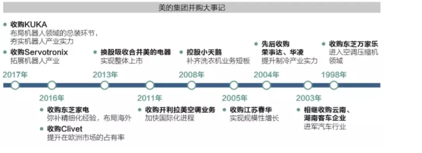 美的集团数字化历程与经验总结 美的集团过去近10年的数字化转型历程，是中国制造业企业转型升级的一个典型样本，也是中国制造走向中国智造的一个缩影。2020年美的集团确定的核心战略就是全面数字化和全面智能化，要把全部的产品用软件来定义，用内容增强用户的服务，来改变美的的交互方式。美的数字化涉及全价值链的合作伙伴、供应商、销售伙伴，都要用数字化支撑起来，用数据驱动业务运营。这是美的非常确定的战略，也是美的一直在做的事情。 一、美的数字化成果 1968年成立于中国广东的美的集团，是我国制造企业的一个典型代表。从最初的塑料生产到后来的家电生产商再到现在的拥有家电、机器人、智能供应链的科技集团，美的努力抓住了每个时间节点上的发展契机，一步一步在实现从中国制造到中国智造的转型之路上前行。  美的集团是中国最大的家电企业之一，常年在空调、冰箱、洗衣机领域名列前茅。然而，这样的标签让很多人对美的的全局认识有了偏差。事实上，美的已经成长为一家以数字化、智能化驱动的科技集团，拥有数字驱动的全价值链及柔性化智能制造能力。  被称为“白电双雄”的格力和美的，这对在过去20多年里你追我赶的老对手，不约而同地选择在8月30日这一天发布了2020年半年报。财报显示，受到疫情冲击，格力和美的的销售情况都有所下降。格力净利润为63.62亿元，同比下降53.73%；美的净利润为139.28亿元，同比下降仅为8.29%。 与老对手美的相比，格力在营收、利润、利率等方面都输了，差的还不是一点半点，而是将近一倍。更重要的是，格力电器空调品类营仅收为413.33亿元，远低于美的640.3亿元的营收。这意味着，一直自诩“空调老大”的格力，在空调营收上首次被美的超越，失去了保持了24年的江湖地位，“好空调，格力造”可能以后就要改成“原来生活可以更美的”。回顾过去半年，格力为了自救不可谓不拼命，努力进行了各种探索尝试：在疫情中改造生产线生产口罩、实名举报同行奥克斯、推广新零售模式“格力董明珠店”。就连说过“坚决不做直播带货，坚持走线下路线”的董明珠，也不惜自食其言亲自下场直播带货。但是，拼命自救的格力，仍然输给了美的，或者说输给了美的的数字化。 就在最新公布的2019年《财富》世界500强榜单中，美的集团排名再次上涨，并实现4连涨，位居第312位。这背后正是得益于美的集团在产业变革和企业转型的双拐点实现了“高速超车和换道”：立足家电，面向创新，不断突破。 从2012年到现在，美的的收入从1000多亿增长到2800亿左右，利润从33亿增长到240亿。现在的美的不仅拥有更细分的市场和更多创新的产品，它市场的周期也缩短到45%，成本也下降了85%，整体业务都在健康地成长。 二、美的数字化转型的历史背景 1、行业变局 美的作为一家传统的硬件制造企业，其过去的市场增长就主要依靠于家电的规模效应和廉价的劳动力，然而美的的董事长及CEO方洪波很早就意识到这样的红利已经越来越弱。一方面，在消费升级的大背景下，消费者需要更加智能化的家电；另一方面，中国劳动力已经不再低廉，传统的供应链和资源链接很难再为品牌提供有效的保障。 2011年，家电市场销售十分火爆。从年初开始，市场订单如雪片飞来，应接不暇；等待拉货的车辆首尾相连，昼夜不息；工人过年不放假，必须加班加点。美的董事长方洪波说：“当时简直想把街上过路的人都拉过来干活”。 然而，在红红火火的盛世景象之下，美的头上却一直盘旋着一个挥之不去的阴影。虽然美的经营收入保持高速增长，但盈利水平却不容乐观。作为美的集团中的优质资产，美的电器的销售毛利率逐年下滑、扣非净利润率一直在不到4%的低水平下徘徊。2009~2011年间甚至出现了增收不增利的局面。 方洪波清醒的看到了这一点，察觉到了潜伏在企业内部的危机。2011年，在市场行情 仍旧良好时，方洪波决定转型。他认为市场最疯狂的时候，一定也是变局的前夜。为了从根本上实现美的的可持续发展，方洪波提出了改变旧的发展模式，进行企业转型升级的思路。方洪波认为，只有尽早进行企业的转型升级，排除发展隐患，才是解决问题的根本。 在数字经济不断发展的今天，传统的靠规模、靠人工、靠线下销售渠道的方式已经马力不足，面对来自消费测和供应链侧的双重压力，传统企业更需要基于传统行业的根基和对传统行业的理解，去不断寻求适合自己的数字化方法，驱动自身，迎头赶上。传统家电行业靠库存拼销售，与经销商、供应商博弈价格差的时代已是过去式。现在是线上线下拼效率，讲究满足用户需求的时代。外部市场、环境等不确定性因素交错，不顺应时代做出改变，便无法生存。 2、市场竞争情况 在市场竞争方面，格力和海尔仍然是美的目前的主要对手。通过观察行业内这三家代表企业美的、格力、海尔近几年的转型实践，能够发现他们在转型思路以及具体路径上的重大差别。 在国际化布局方面，海尔2016年打败美的、伊莱克斯以55.8亿美元斩获GE家电，拥有了GE家电全球物流分销资源和美国市场的零售网络。尽管海尔很早就作为中国企业“出海”代表在美国设厂，但是品牌影响力一直不及美国本土品牌。这一收购不仅使海尔获取了约20%的美国市场份额，同时获得了美国本土市场上的知名品牌。至此，海尔拥有了6大品牌，从高端的GE家电、卡萨帝到中端的海尔再到面对年轻用户的统帅，覆盖全球160个国家、108个制造工厂(海外54个)、10个研发中心，进一步铺开了国际化发展的范围。 商业模式方面，海尔侧重于利用互联网模式搭建企业内部的创新创业平台。张瑞敏的理念是围绕用户进行全流程价值链的重塑，促使海尔从“制造家电产品的传统企业”转型为“面向全社会创客孵化的平台”，利用互联网的方式为终端用户提供智慧家居解决方案。围绕着用户需求，海尔试图运用互联网连接、聚合、交互的商业模式来改造自身的管理架构、生产流程与供应链上下游。海尔的互联工厂C2M模式，强调大规模定制下的用户体验与连接，从产品的创意研发到生产物流，全程用户可视可交互。海尔的在线众创社区众创汇，鼓励用户自主创造个性化需求。而CosmoPlat平台，通过互联网连接更多创客、技术与资源供应商，服务于海尔的大规模定制模式。 相比之下，格力则更加倾向于通过自主研发掌握核心技术，在国际化及并购方面并没有太多的动作。格力主要围绕着机器人和精密机床两大方向进行自主研发，希望从单纯的家电制造行业向新能源行业及装备制造产业拓展。机器人方面格力目前已经完成了从核心零部件到机器人本体再到下游集成应用的整个研发过程。从2013年开始，格力自主研发的工业机器人等智能装备实现小规模外销。截止2016年底，外销设备产值超过了10亿元人民币。除了机器人，格力也在数控机床方面进行了大量的研发投入。董明珠的期望是未来格力可以在智能制造装备上闯出一片市场。董明珠表示，“所有的机器人，支撑运作的核心技术都是格力自己研发的，格力将会坚持走自主创新的道路。” 与格力和海尔相比，美的转型升级的手段显得更加灵活与多样化。首先，美的并不过分拘泥于自主研发核心技术。在机会出现的时候，美的会毫不犹豫地展开与外部公司的合作甚至是直接并购。以在机器人产业的布局为例，美的围绕着机器人产业链进行了多次收购和合作。美的收购了国内的机器人公司埃夫特，并与日本安川共同设立了合资公司。2017年，美的又收购了世界领先的机器人企业库卡，这标志着美的在智能制造方面的战略布局到了一个新的阶段。 在企业自身能力的提升上，美的的思路也有独到之处。到目前为止美的的企业转型不仅仅是以技术驱动，强调科技创新，“企业总体效率”的提升也是转型的核心。以效率和成本为出发点，优化、整合企业内外部资源，最终实现提升在企业综合成本降低前提下市场竞争力及用户满意度的提升。 3、业务痛点 对于比较传统的家电制造或家电企业，行业内的很多企业都一样，同样面临来自环境、市场等各方面的变化，不确定性因素非常多。现在所有的一切都发生翻天覆地的变化。 原来家电的形态跟现在或未来美的想要的家电形态已经完全不一样了，销售方式也完全不一样，跟用户打交道的方式也发生变化。美的现在面临的环境已经跟原来的环境完全不一样。因此美的必须变革，才能生存下去，才能够发展得更好。 产品本身的智能化越来越普遍了，大家不仅要用到硬件的功能，很多用户交互、连接、内容及服务都用数字化手段附加上去。家电之外，汽车等其他行业也正在发生巨大的变化。如果美的还保守原来的产品形态，可能用户明年就不喜欢了，就不买产品了。所以美的必须跟上，做好产品的数字化。 对于营销、供应链各个方面，现在线上变得越来越快，线下也对效率要求越来越高，用户的需求，市场的需求每天都在变，所以美的要紧贴市场需求，面对不确定性给体系带来的巨大挑战，美的必须要用数字化手段才能够应对。 4、业务转型背景 2011年下半年，方洪波下定决心引导美的开始了从规模向效率的转型。这次转型被方洪波称为“壮士断腕：从2011年到2016年的五年时间里，美的关停了10多个生产基地，砍掉多个利润率低的产品，员工数量从近20万缩减到10万以内。 转型给美的经营业绩带来了巨大的冲击，2012年美的集团总体营收相比2011年大幅下滑了300亿元人民币。然而在短暂的阵痛之后，美的开始逐渐收获转型升级的成果。从2013年起，美的集团营收和利润恢复了稳定增长，并经受住了2015年家电行业整体萧条的冲击。 美的首先在旗下的小天鹅推动了T+3模式，将传统的产销转为直接汇总零售商的订单，多批次小批量的柔性生产模式，共分为四个步骤：搜集客户订单，交付工厂（T）；工厂采购原料（T+1）；生产（T+2）；发货上门（T+3）。  T+3实施后，小天鹅的供货周期从原来的23天压缩到12天，减少了库存积压现象，提升了周转率，使美的能够在更短的时间内以更低的成本生产更多的洗衣机。凭借着数字化的T+3模式，小天鹅在2015年营收131.3亿元，打败了当时的洗衣机巨头海尔。美的尝到了数字化的的甜头，很快又将T+3模式用在空调领域，剑指格力。 在数字化的加持下，它的新产品市场周期缩短45%，成本下降85%，现金流从过去的30天缩短为6天，收入从2012年的1000多亿增长为2800亿左右，但利润从33亿飙升至240亿，市值也成长了10倍。 而曾经凭借强大的线下渠道分销风光无两的格力，如今反倒被庞大的线下体系拖累，传统的组织架构又难以应对互联网时代的重重挑战。虽然格力一直努力自救，但积重难返，一时无法看到什么成效。此消彼长，数字化这一仗，美的赢得漂亮，格力输得不亏。 5、美的下决心转型的原因 美的过去成功的打法，在新时代已经不太能够满足消费者的需求。产品必须更具差异化，技术含量更高，所以当时提出产品领先，产品更智能化的想法。很多来自智能家居及其他行业新兴的竞争对手，很多行业的趋势都是用软件定义硬件，靠服务和内容做差异化。美的也要从硬变成软。 中国廉价劳动力的时代已经过去了，企业要以效率驱动，因此需要更加智能的制造过程。随着订单的碎片化，如何实现柔性生产制造是一方面。 三、美的数字化转型方向 从2011年起，美的核心发展思路从规模导向转变为追求增长质量。美的转型升级围绕着“产品领先、效率驱动、全球经营”三大战略主轴展开。在这一转型战略引导下，美的明确了“聚焦产业、做好产品、确保规模、改善盈利”四大核心工作。在加强产品研发、提升核心技术能力的基础上提升产品力及公司整体管控水平，推进“一个标准、一个体系、一个美的”的流程优化及制度建设，从而最终提高企业精细化管理水平与运营效率。  1、效率驱动 为了实现效率驱动的落地，美的在“自动化”和“IT系统”建设两个方面做了大量的工作。 自动化方面，美的通过应用机器人技术、智能设备等手段对原有生产线进行升级改造。通过提升效率，美的不但将员工总量从2011年的将近20万降低到2017年的不到10万人。同时在不新增生产线的情况下实现了产量提升。以空调业务为例，美的累计投入超过10亿元用于空调产品生产线的自动化改造。到2016年1月已达到机器人数量562台、平均自动化率16.9%，高于行业7%的平均自动化率。相应的，美的空调用工总数从2011年的峰值5万降至2015年的2.8万人，2018年继续减少到不足2万人。机器人数量则在2018年提升至约1500台，自动化率超过50%。 IT系统辅助运营能力提升的一个典型例子就是美的“T+3”项目的实施。美的“T+3”项目的目的是将“用户订单接收、原料备货、工厂生产、发货销售”四个周期（T）打通，通过优化制造流程、升级制造设备和工艺、产供销联动逐步压缩供货时间，从而将每个周期压缩至3天甚至更短的时间。 T+3与传统模式相比，供货周期的缩短尚在其次，最大的不同在于T+3模式是由客户 订单驱动。“T+3”模式下的价值链由接收用户订单、原料备货、工厂生产、发货销售依次递进。通过在终端所呈现出来的用户需求信息来指引上端供应商、工厂生产、流通资源分配，减少货物流转等中间环节，从而将原来的备货式生产转变为订单式生产。 2、产品领先 以产品为核心，将产品领先放在首位是美的转型的另一个重要特点。产品领先就是要为用户提供更好的产品和服务。 美的首先砍掉了许多利润率低的产品，与此同时加强新产品的研发力度。为了做好产 品研发，美的逐步建立起四级研发体系，在全球范围内布局了11个研发中心，分布在美国日本、德国、意大利、新加坡等国家，从组织到制度保证了对产品研发持续性、高强度的投入。2016年底，美的又投资30亿在顺德建立了全球创新中心，创新中心的中央研究院70%以上是具备硕博学历的科研人员，25%曾有海外经历。整个创新中心内有超过4000名研发技术人员，能够同时进行近千项研究。 3、全球经营 在内涵式发展的同时，美的也没有放弃外延式扩张的机会。美的多次利用资本的力量进行产业链纵向整合和横向并购，从而达到获取核心技术、扩张产品品类或打通市场渠道的目的。  仅2016年一年，美的就发起了三项跨国并购，总金额超过300亿元人民币：分别是东芝白电80.1%的股权，意大利中央空调品牌Clivet80%的股权以及库卡94.55%的股权收购。 四、美的数字化核心路径 美的市值10倍的成长背后，正是它10年的数字化转型之路。从最开始的打基础，到从制造和供应链切入，再拉到终端用户产品和生产基地，最后到代理商、渠道、库存等的不断延伸，美的通过数字化科技升级来延伸了企业数字化的广度。 2010年，方洪波在发现问题后，正式提出了基于数字化转型的全新战略——产品领先、效率驱动、全球经营，并以此开始了漫长的产品智能化与价值链数字化的探索。  1、数字化1.0时代 2012年至2015年，在数字化1.0时代，美的开始建立基础。 在2012年之前，美的已经是一个高度分权的组织，每一个事业部自成一体，以致于所有的信息系统高度离散化，缺乏一致性。所有信息都是孤岛，不能集成，更不可能自动分享。这是当时美的面临的困境，美的面临很多挑战，就是流程不统一，管理方式不统一，数据不统一。对于家电领域来说，光IT系统就有100多套，大家也不统一，就没法组成一个集团，没法统一往前跑。 2012年实际上的契机是美的集团上市，由原来较为分散的二级产业集团统一为一个集团，也带来新的挑战，就是美的怎样像一个集团一样统一运营。于是美的做了一个重大选择，将已经建立多年并稳定运行的信息系统推倒重来。为打破孤立、分散困境，美的拉开数字化转型的序幕，定下“一个美的、一个系统、一个标准”变革决心。 基于这个战略，美的重构了所有的流程、IT系统，统一数据的标准，这是美的数字化转型的基础。这个工作到2015年上半年才全部完成。 为了数字化，美的将产品开发、订单交付等众多的业务流程全部标准化，同时把供应商与客户标准化，他们甚至不惜将ERP等系统推到重做，来将数据系统打通。 2、“互联网+”时代 到了2015年，开始大谈互联网+要颠覆传统行业。美的进行了公司里面的大讨论，当时定的战略，要做“双智”的战略：智能产品，智能制造。美的就用这两个方向，把美的所说的“加互联网能力”用数字化转型赋予到美的内部。比如建了智能制造的工厂，建了大数据平台，把所有系统移动化。 3、数字化2.0时代 到了2016年以后，美的业务发生了一个重大的变革，从以前层层分销的模式，以产定销的模式变成以销定产。从原来的大订单供应模式，变成了碎片化的订单模式。面对不确定性，对交付的柔性与效率提出了很大的要求。那时候美的做了数字化2.0的转变，支撑业务的转型。到了2016年，从数字化2.0阶段开始，美的开始应用数字化配合公司进行业务的转型，对其制造和供应链进行数字化的升级改造。 过往的制造业最大问题是，生产整个过程里面从物料进来生产过程到出货的过程里面，库存是非常高的，带来效率很低。所以美的希望做以销定产——客户下的订单，它马上才做生产。这个过程里面，就需要订单交付时间必须要更快。 另一方面，美的也希望C2M的定制化更加柔性地来做生产管理，同时及时地把生产计划和重要的供应商以及库存关联起来。达到生产线做完，马上就送到客户的状态，从而减少整个的库存的问题，提高效率。 同时美的也做了一个事情，用IT的术语来讲，就是由结果管理型的系统，变成了过程支撑型的系统。因为只有过程支持型才能够把数据的效益给它放出来，用数据来驱动运营。 4、工业互联网时代 2018年开始，随着物联网技术的成熟，美的开始着手让单机版的家电变成联网的。通过美居APP，让空调、冰箱等产品可以被消费者集中控制，并能够场景化的应用，同时采集数据，了解消费者的行为，从而更加精准地开发产品，为客户提供更好的服务。 5、全面数字化和智能化 2019年至2020年，完成了工业互联网、全面数字化、全面智能化，产品的智能化功能也在这个阶段完成。 美的为经销商提供一个共同的平台，作为了其数字化最后一段路的重点。美的以平台的方式，将返点政策和订单库存都透明化，从而推动经销商更好服务，同时让他们能够在销售中，迅速地采取必要的调整和决策。 五、数字化对美的的价值 美的最初认为数字化只是IT技术，但随着数字化与企业发展的深化，美的在其中尝到甜头，并愿意为了尝到更大的甜头，做出更多的投入，对它的认知也逐渐深入。如今，美的觉得数字化不再是一种技术，它牵涉到企业方方面面，整个全价值链。但是整个变革不确定性太多、变化太快，因此重点是把提升确定性的能力提升，用数字化转型来构建。 1、改变了人员工作方式 数字化极大改变了美的的所有员工，包括合作伙伴、上游下游相关者以及与美的相关的人员，能够采用符合时代趋势的工作方式。用户在手机上动手指就可以完成安装程序，供应商在手机上也可以完成所有的交易、供货等等，很多流程都发生了变化。 2、提升了企业的运作效率 数字化极大改变了企业的运作效率。效率的提升直接改善现金周期，提高周转效率，加快市场反应速度，缩短产品开发周期，提高盈利能力。数字化改善了美的做生意的方法，或者称为业务方法。通俗而言，做生意就是如何生产、开发产品，并将产品卖给零售商、用户。这些过程变得更加扁平、快速。 4、优化了产品研发流程 目前美的已经有6000多万的用户跟数据平台上产生交互，包括美的家居的平台、云平台。美的有几千万的设备在用户家里，每一天都跟美的上报数据。 美的把数据收集回来后，有专门的一个模块，一个产品叫做大数据企划。他们就可以看到大量用户使用过程的数据。他们对售后服务的反馈，在网上采集回来的用户评论，根据这些与产品本身功能相关的、上报回来的脱敏数据，定义美的需要做什么产品，或者确定趋势会是什么样的。通过这些，企划命中率提升很多。 美的产品这几年的研发改变是很大的，刚才讲了企划的改变，现在内部也在大力推行的平台化、标准化的改变。但最根本的一个改变就是，家电行业已经不再是硬件研发驱动的思路了。现在研发大家想到的都是用户使用的场景，基于用户场景驱动研发，比如空调在用户的客厅，用户是怎么使用的？不同时间段，不同人群，不同空间，空调怎样用才能用得更好？比如美的推出的Air空间站，这个产品是AI技术，数字化技术跟硬件相结合的典范，能够根据用户的习惯、环境或者用户预设，把温度、湿度、新风度、空气过滤整个集成起来，统一调节用户的空气环境。美的还对一些厨房产品，做了大量的内容工作，菜谱加设备的联动。美的的菜谱跟别人的菜谱也不大一样，区别在于菜谱融入了烹饪曲线、营养健康曲线，能够一键跟设备互动，用户直接就能够享受到结果。 5、智能化传统制造模式 （1）智能制造有效提升人效 像南沙这样的工厂，美的建了6个，现在还有三十几个工厂在推广。南沙工程原来设计的产能是每个月30万套（空调）。2020年南沙已经做到了每个月90多万套。工人数量还下降了，从3000多人下降到了2000多人。 （2）优化了订单排产系统 前端订单的碎片化，对后端的压力是非常大的，供应链能不能跟得上，计划人员能不能跟得上？美的按照原来的计划模式，靠系统加人工经验来算，已经解决不了这个问题。所以美的数字化团队重写了整个的高级排程的系统（APS），这个系统能够把订单集约化，然后进行十几层的一次性排查。排程排出来的整个的协作，跑到美的供应链的云端去协作。 （3）数据化提升柔性生产能力 柔性生产方面，美的有大量的工艺参数，用大数据平台管理起来，用MES（制造执行系统）加SCADA（智能监测系统）平台跟机台连起来。这种柔性的效果在于，一台也好，100台也好，机台、产线都能够灵活应对。因为有系统的指引，系统的自动防错，工人也不会说做错、装错。美的也大量采用了AI的一些技术去做质检，做工艺的判断。 最核心的是美的建立了南沙工厂的数据孪生能力，所有过程的数据都已经有了，而且是实时的、透明的，能够看得到。不仅透明，美的还可以基于大数据平台做很多预测性的工作。如果异常发生了，工厂怎么应对？美的可以用很多模型去预测的。所有的异常，都可以数据找人，自动一层一层找班组长，比如说手表响一下，他两分钟之内要到那个地方去解决，然后到生产部长。这样的运作模式，让美的比较有自信、有确定性。供应链的柔性，加快对市场的快速反应，提升产品品质，这些所有的确定性能力，让美的能够应对市场上千变万化的需求。 6、优化供应链协作体系 不光美的内部协同，美的把核心的供应商全拉上来。他们的生产情况、品质情况、物流情况，都在这个平台上用数字化的手段全部透明化写出去。同时让他们也能知道美的订单的情况，美的下的送货指令，非常及时，都能看得到。美的也知道他的生产成本，这样大家协作起来效率才能够提升。 比如说工厂的入厂物流，美的现在从供应商发车开始，就能够看到物流轨迹，包括红绿灯。三公里范围内，美的就自动帮他预约车位，到了工厂自动识别，指引卸货，卸完货直接走。货卸在那里，刚好是下一班产线要用。所以不再需要再经过一个入库出库这种移动的浪费，直接就到产线上。运营的精细化能够通过这个平台实现。 7、创新了商业模式 更重要的是第四个方面的改变，即商业模式创新。现在正在发生，未来可能会更快。商业模式包括如何根据需求，前瞻性地开发产品，柔性化地制造产品。 在将来的某一天，随着企业价值链高度的数字化，所有的流程、工作方法及业务模式都得到改变，加之智能化的推动，美的可能就是一家互联网公司。 8、改善渠道管理问题 传统的家电行业比较头疼的问题是经销商、零售商、代理商的层级的问题，这中间存在很多博弈，同时库存管理往往出现这边太多那边太少的情况。 渠道层级很多这种情况，现在这个环境里已经是存活不下去了。因为线上的效率就在那，线上占比越来越高，且线上线下价格都是透明的。如果效率差距太大，没有存活的空间，大家都存活不下去，包括美的和代理商都一样，所以美的必须一起变革。 这几年美的也花了很大力气做线下渠道的变革。比如说美的改变了一盘货的体系。现在不需要去备库存，都在安得的物流仓库里面，你看到有货卖就行了。大家都来买这一盘货，美的叫做一盘货，这样渠道库存下降非常多，整一条链就集中到一盘货，物流的效率也更高。以前是一台冰箱或者洗衣机，进出仓库，产生大量的物流浪费。现在不需要了，商品到了安得的仓库之后，安得送装一体化到用户家里。 数字化的手段提升之后，经过变革，大家都在一个透明的环境里面做生意，现在大家的精力就是全部集中在如何服务好用户、如何卖好、如何吸引用户真正到店来体验。 六、数字化过程中的组织能力保障 在这一轮又一轮的数字化转型中，数字化的重要性不言而喻。很多企业同美的一样，不缺战略愿景，也不缺钱，更不缺技术能力，但是往往它转型成不成功核心的关键就是，它的组织有没有配备相应的能力，来实现数字化转型。 1、人才招募策略  在招募方面，美的过去采用的都是大学招募、内部培养，这群人都很擅长在市面上打仗，但是数字化转型和产品的科技化，需要更多的科技人才和更懂客户运营的人才。顺德不是一个容易吸引高端人才的地方，因此美的采用了“人才在哪，我就在哪设立研发中心”的解决方案。 2、组织结构变更 以前美的的基因是高度分权，事业部制，效率非常好。在数字时代还没有来临之前，还有一个协同的问题，中国协同，海外协同就要牺牲一些。但是现在随着数据时代的变化，时代变化越来越快，美的需要高度快速反应，敏捷性、韧性，灵活性，这就是美的做不到的，所以现在美的慢慢正在做，正在转型当中。 转型的思路就是大平台、小组织、小团体、小单元、小业务、小分队。美的现在跟互联网企业学习，后台是高度的一致性，根据企业的数据、技术，追求敏捷。美的上面就是建两个核心，一个业务中台、一个技术部门，前方全是小的团队，区域的、产品的、以某一个业务板块划分。 3、培养数据驱动的决策文化 而对于对于地盘主义很重跟不上公司发展的高管，美的用数据打通、业务打通的逻辑，让高管层尽量年轻化，同时让所有人实时看到自己团队负责的产品从生产到销售的集齐数据，不靠经验判断，而是靠数据进行决策和迭代，以此来培养大家更加数据驱动的决策文化。  在不断调整和迭代着，美的不仅靠数据来判断客户的需求，快速响应市场的改变，以及更加精准地开发产品，同时也将数据植入整个企业的思维逻辑。正是如此，美的才能实现价值链更广更全面的数字化，成功地实现数字化的转型。  4、 关键人才配套 转型本质上通俗的讲，就是转人。团队结构不转，思维不转，知识结构不转，能力不转，那就是空谈。 美的所有的高管都是在工业时代成长起来的，思维都是硬件思维，美的今天转型就是一个，我在内部用一句通俗的话把它概括，为了让大部分员工能理解，就是由硬到软的过程。为此就需要大量软件思维，现有的团队，包括我，都需要改造自己的思维，来认知。美的内部的激励文化工作氛围，就是美的所谓的“一国两制”，不是用传统硬件制造业的模式或者文化激励来管理。整个组织能力最核心的改变是，关键人才跟领导人才的升级和配套。 在组织能力配套里，核心还是关键人才。很多是领导人才，从方洪波开始，他在2012年接管集团的董事长，自己要看到未来的机遇跟挑战，如何影响高管团队，不断学习，往前推进。美的执委会很多人都是新的，以前老的那些换了，全部都是最近几年上来的年轻领导者带领公司的转型、发展。 核心人才在转型过程里面很关键，既要懂业务、产品、技术的人，又要懂数字化的科技人才，这种桥梁性的人才，且综合性的人才是最难发现的。美的在内部是靠在做中学，在业务转型里深入了解业务的痛点，以及思考如何用科技赋能业务。一方面是内部培养人才，另一方面将硬变成软，更加数字化。 今天的数字化技术不仅要有懂先进的、各种数字化技术的人才、数字化思维的人才。不仅要懂数字化技术，还要懂传统业务的结构，还要知道未来的业务结构，等于要对业务要有非常深刻的理解，还要对未来的业务模式、方法有深刻的洞察力。这样的复合型人才是极度紧缺的。所以美的要大量的改造，基于现有的，不断进行训练改造思维。同时美的大量聘请外部的专家，甚至找一些第三方机构，吸引数字化技术人才。 5、思维方式的改变 美的在数字化阶段取得一个不错的结果，最主要的关键成功因素在于大家思维的改变，从方总开始把战略定下来后，大家一致行动，都往这个方向走。 数字化如果要单独靠技术部门来推动，或者靠IT来做，实际上是产生不了效益的。任何一个重大的转型、数字化转型，Sponsor（推进人）都是业务的领导，作为推进人，在业务是一把手，再加上IT数字化的团队，大家一起做。背后最核心的是高管团队的认知不断升级，对业务模式及未来及科技的发展有更深的认知。 6、让高科技人才在不同的地区培养不同的氛围 人才进来后，如何把这些让这些新型人才融入到硬件为主的文化中，也是一个巨大的挑战。在很长的时间周期中，美的采用了差异化的方式，让传统的继续做，让高科技人才在不同的地区培养不同的氛围。美的现在的思维就是，哪里有人才，美的就设到哪里去。美的在深圳设立了办公室，在上海也有。 7、与时俱进改变企业文化 现在的年轻人他们的追求跟上一代人的追求不一样，他不再是为了生存，更多是为了自己，怎么样追求真正的自己。所以美的怎么样去在这个时候建立一个适合时代的文化，美的讲的是叫互联网公司的这种文化。但实际上它就是一个时代的文化。你怎么去尊重每一个人，尊重每一个个体，让所有的人都在一个非常去中心化的、平等的环境工作、交流。 再就是真正把用户思维贯穿在日常的经营管理中。这些都是企业价值理念在数字化转型过程当中的变化。在不断的升级改变的过程里，这个要求和挑战可以说是无孔不入，企业的每一个方面、每一个人都在面临，从基层员工到董事长，上游下游，所有都是挑战。数字化转型是牵一发而动全身，不是某一个人，也不是IT部门，不是某一个业务单元，而是美的集团每一个部门，每一个业务单元，每一个人都要参与。 七、数字化转型的主要难点 1、一把手要坚定地展现推动的决心和精力 方洪波：2017年之前我投一个东西，我知道投下去肯定没错，我投20亿下去。以前投资做工厂，我肯定不会错，这个工厂摆在那，土地厂房都在那。研发中心也没有错，以前搞632信息系统也没有错，就是看得见的痛点，明显要解决的问题，非常清楚它一定有回报。 但在2017年的时候，我不知道这个投资对不对，因为看不见。数字化都是隐形的东西，看不见。当然，事实上也是能看得见的。但是无法以肉眼去判断，以经验去判断，甚至有时候你不知道这个方向在哪里，这是目前最大的困难。 2、整个全企业的所有资源、人力、维护都要投入进去参与转型 原来整个系统很多东西都是连不起来，因此当时提出一个美的、一个系统、一个标准，解决过度分散的痛点。 做了第一个阶段的数字化后，发现能够带来很大的红利，吃到甜头了，有更多信心继续往前走。美的的数字化转型，他们的学习能力是超强的，随着未来科技的演变不断变化，改变业务模式，持续推进数字化阶段的发展。数字化转型，不是0跟1，而是广度和深度的问题。每一个环节都可以做得更深的，不管是与客户的交互，还是与经销商的合作，及制造环节、产品体验等各方面，都是逐步深化的过程。 3、整个价值链都需要整体数字化转型 不仅美的内部是个孤岛，上游下游同样，因为是全价值链的，所以挑战难度很大。 八、CEO在美的数字化过程中的作用 在数字化转型的整个生命周期中，CEO需要进行战略决策、确定投资的优先次序、清除障碍以及进行冲突管理。  一个企业的CEO对数字化的认识，决定了企业数字化转型的上限。数字化应该是CEO，而不是CIO、CTO要思考的问题。 要想实现数字化，CEO不能光想，还需要实战。青腾大学设立的青腾X-day，就是让企业家自己亲自上手，体验最新的数字化工具和场景。例如让CEO亲自上场直播，完成选品、定价、销售转化、退货和整体数据梳理，把整个过程走一遍，他才会知道直播带货如何与自己的行业和产品相适应，才会知道人人都在谈的直播里可能会有什么样的坑。此外，在数字化的道路上，没人能自信地说我有答案，所以企业家需要以人为镜，从彼此的经验中互相借鉴，避免走弯路。 在整个数字化转型里，董事长扮演最重要的角色就是推动、决策，不断往前推。让大家愿意，全心全意的支持转型。简单的讲，数字化的推动一定是一把手工程，如果一把手不推，永远推不动。一把手想推，再大的困难也会解决。有时候这个过程当中就是一口气，一口气突破了、顶住了，可能就是一片新的天地。有时候没有憋过去，又回到起点。——犀牛云，企业数字化引擎