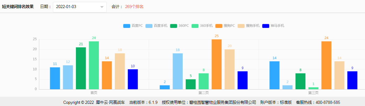 碧桂园智慧物业服务——犀牛云网赢战车，SEO优化，网络推广，全网营销