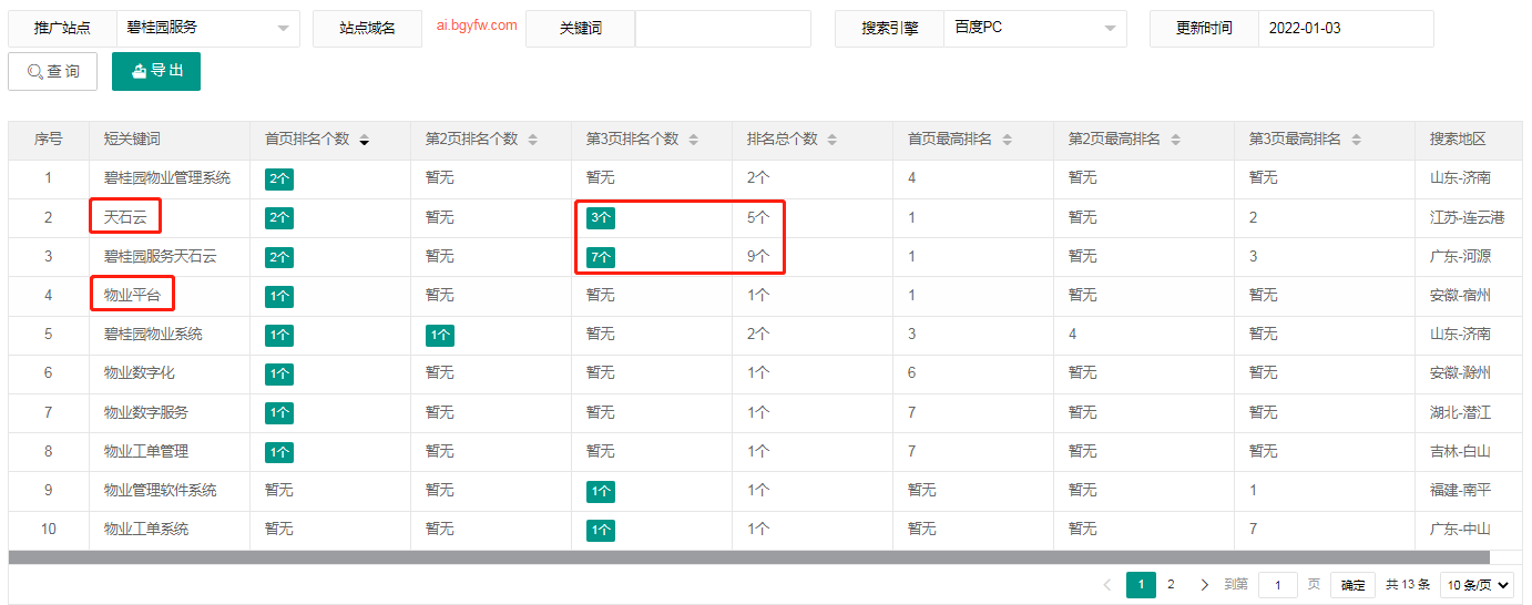 碧桂园智慧物业服务——犀牛云网赢战车，SEO优化，网络推广，全网营销