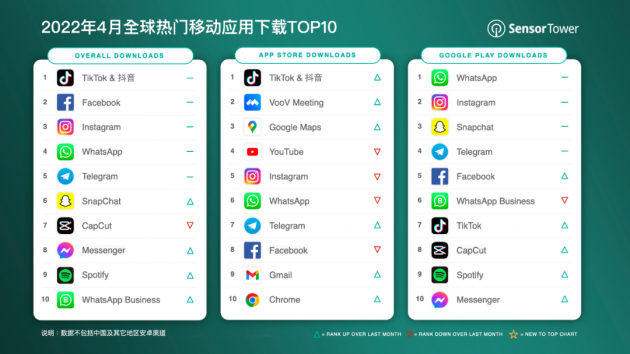 4月全球热门移动应用下载量排行:抖音及TikTok第一 超6200万次-犀牛云分享 4月全球热门移动应用下载量排行:抖音及TikTok第一 超6200万次-犀牛云分享