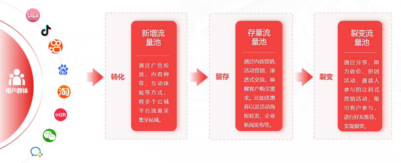 企业微信私域流量布局 突破品牌增长新赛道