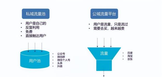大家都知道私域流量，那你知道企业为什么要做私域流量吗？