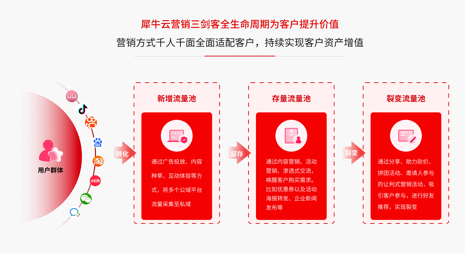 犀牛云圈能力SCRM正式发布上线，打造企业私域超能力！