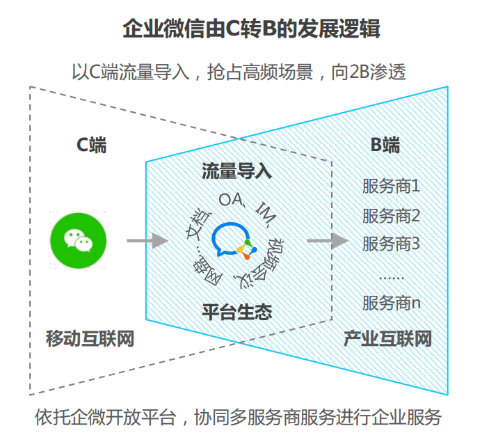 犀牛云圈能力SCRM:效率和增长两手抓的企业私域超能力 犀牛云圈能力SCRM:效率和增长两手抓的企业私域超能力