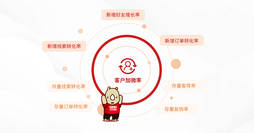 犀牛云圈能力SCRM:存量时代到来,企业为什么一定要做私域? 犀牛云圈能力SCRM:存量时代到来,企业为什么一定要做私域?
