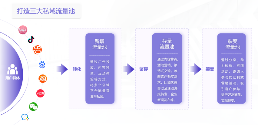 犀牛云谢凯:企业可以如何利用犀牛云圈能力建立三大私域流量池 犀牛云谢凯:企业可以如何利用犀牛云圈能力建立三大私域流量池