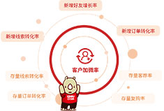犀牛云圈能力SCRM告诉你私域运营的核心指标是什么？