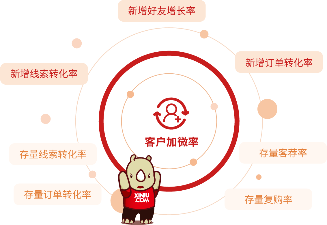 犀牛云圈能力SCRM告诉你私域运营的核心指标是什么? 犀牛云圈能力SCRM告诉你私域运营的核心指标是什么?
