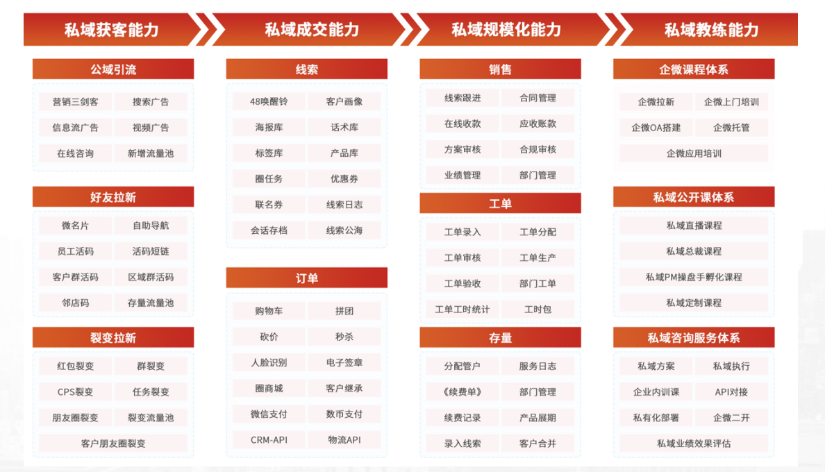 犀牛云圈能力SCRM告诉你私域运营的核心指标是什么? 犀牛云圈能力SCRM告诉你私域运营的核心指标是什么?