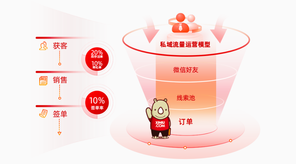 圈能力SCRM以企业社交关系链为核心建帮助中小企业建立私域运营体系 圈能力SCRM以企业社交关系链为核心建帮助中小企业建立私域运营体系