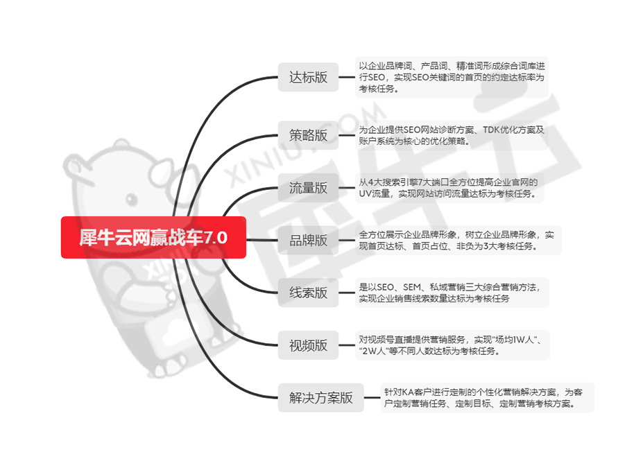 犀牛云网赢战车SEO7.0，从关键词优化走向搜索行为优化