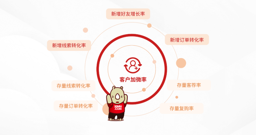 犀牛云圈能力独创“企业8率”私域运营评价体系 犀牛云圈能力独创“企业8率”私域运营评价体系