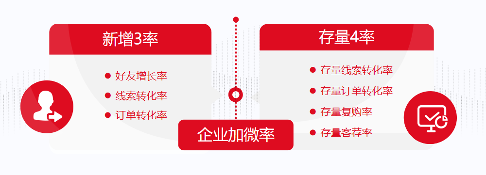 犀牛云圈能力独创“企业8率”私域运营评价体系 犀牛云圈能力独创“企业8率”私域运营评价体系